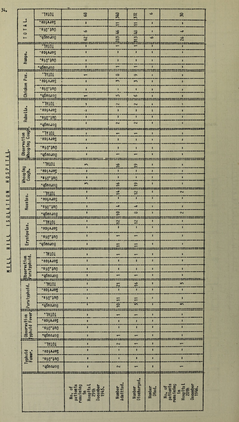 nvioi CO sO O -^r K\ i i j ! ILi 1 sO i i i 30 1 1 1 1 -J < •eotAjes i T— T“ 1 i F— O •siO‘^0 sO SO CO -3* 1 -3- V— •q'finoJog CSJ sO K'i CO jcg NV S. sO sO CSJ • tfi •jvibi •03JAJ9S i - - 1 1 i 1 1 1 1 -el •siQ-^no 1 1 i » 1 •q6nojog • - — I 1 X o HV101 - CO Os J 1 Q- C •80}AJ9S t i K\ ro i > CD O -C O *sIO*TnO i > 1 1 1 •qfinojog - VO 1 i 1 • -aC •1V101 i C>J CVJ 1 1 J3 •901AJ9S i » ] i 1 © 3 •SKnno i i 1 1 • CC • •q6nojog 1 — - • CvJ CVJ 1 1 j crt i C 3 1 *IV101 i r- t 1 1 5 S' •90LAJ9S 1 i 1 1 i > C 4- •»- 1 CD O. c/> o ’8IO*TnO i i 1 . 1 -D O O JC. 3E •i)6nojog 1 - T~ 1 1 MILL HILL ISOLATION HOSPIT | Whooping j Cough. 1 . l HV101 KN sO OS 1 1 •eo^Ajes t i 1 1 1 •810*^0 i • 1 1 • •q6nojog sO T““ OS 1 9 C/> 3 CO 03 CD 1V101 i -3* v— CVJ 1 CSJ •9OJAJ0$ i i 1 1 1 *s10*Tn0 • -3* 1 1 •q6nojog i O T— CO 1 CVJ 1 Erysipelas, j t •1Y101 1 CVJ CSJ T— 1 1 ■ •901AJ9$ 1 i 1 1 1 > *sIO*TnO i T“— 1 1 •q6nojog i ^Z 1 1 [Observation T paratyphoid. ; ! HY101 1 t- T- 1 1 •901AJ9S i 1 1 1 1 •sig^no i 1 1 1 . •qbnojog i - - 1 1 • TD O -C £ *+*J <0 L. 03 Q- nvioi i T— CSJ sO 1 ir\ ! *901AJ9$ 1 1 1 1 1 •siQ’^no 1 JZ ^Z 1 i i *q6nojog i <5 trv i i*\ L C CD ! HY101 i T- 1 1 •r— CD -4-» Li- 03 > -o L- •«- CD O <n jz -O CL o >> . fcmfc.i. •901AJ9S i i 1 1 1 •siQ-q.no i i 1 1 ■ •qBnojog • - 1 1 1- Typhoid Fever. HViOi 1 CVJ •r- . *r— •eo^Ajes 1 1 1 i 1 •siQ-q.no i 1 1 1 i •q6nojog i CVJ - 1 -
