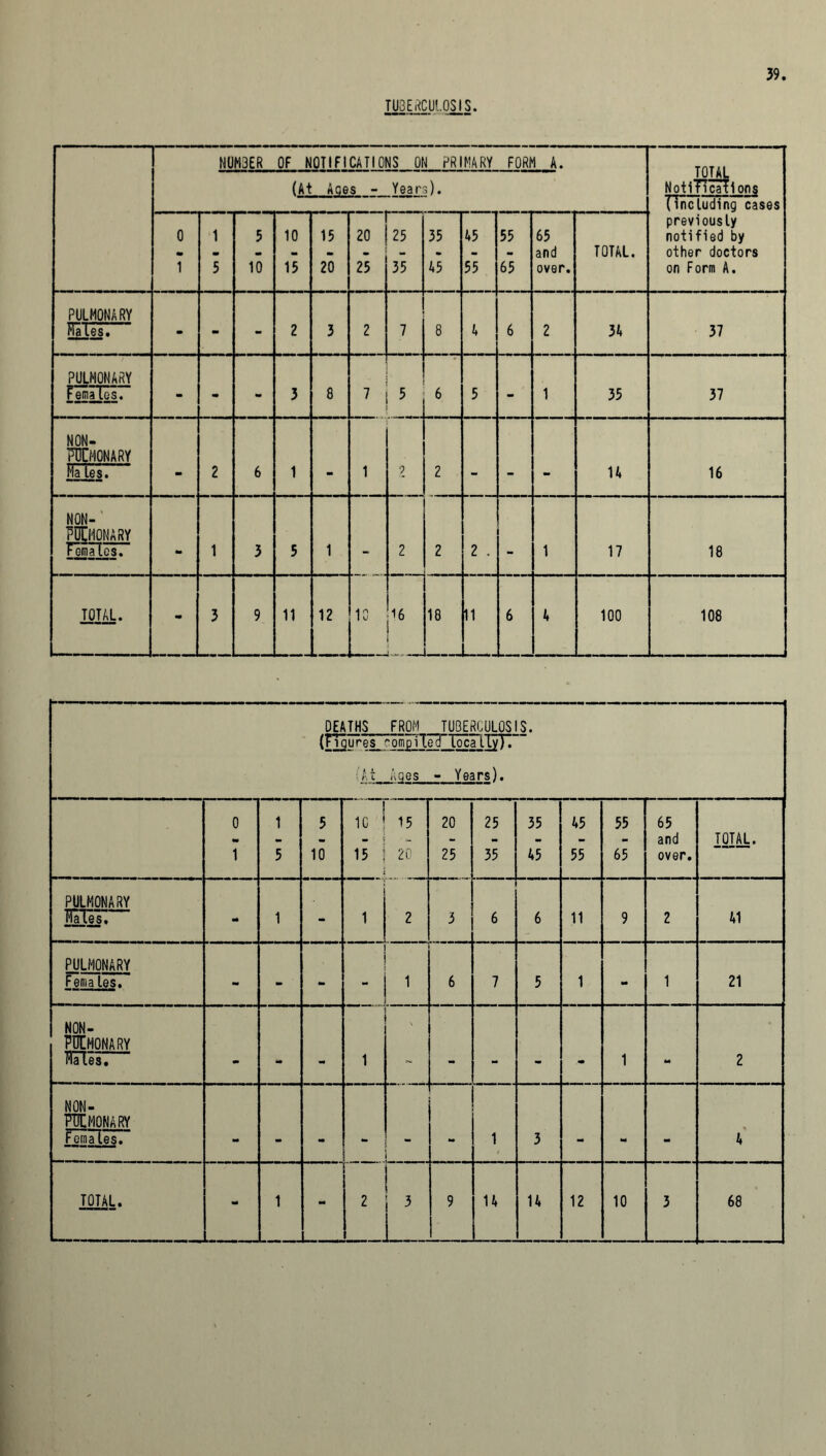 TUBERCULOSIS. ■ NUMBER OF NOTIFICATIONS Of 1 PRIMARY FORM A. TOTAL NotiTT caTlons (At Ages - Year l). (including cases 25 previously 0 1 5 10 15 20 35 45 55 65 notified by and TOTAL. other doctors 1 5 10 15 20 25 35 45 55 65 over. on Form A. PULMONARY Kales'. - - - 2 3 2 7 8 4 6 2 34 37 PULMONARY F ema les. - - - 3 8 1 5 6 5 - 1 35 37 NON- Toonary Ha les. - 2 6 1 - 1 9 2 - - - 14 16 NON- POtHONARY Females. - 1 3 5 1 - 2 2 2 . - 1 17 18 TOTAL. «• 3 9 11 12 10 16 i 18 _ 11 6 4 100 108 DEATHS FROM TUBERCULOSjS. (FTqures ^ompiTe^ TocallyTI ■At Ages - Years). 0 m 1 1 5 5 10 10 • - 15 15 20 20 25 25 35 35 45 45 55 55 65 65 and over. TOTAL- PULMONARY Us. a* 1 - 1 . 2 3 6 6 11 9 2 41 PULMONARY Fema les. - - - 1 6 7 5 1 - 1 21 NON- PUCMONARY Kales. - - M 1 - - - - 1 M 2 NON- PTJCMONARY Females. - - - - - 1 3 - - - 4 TOTAL. - 1 L . 2 3 9 14 14 12 10 3 68
