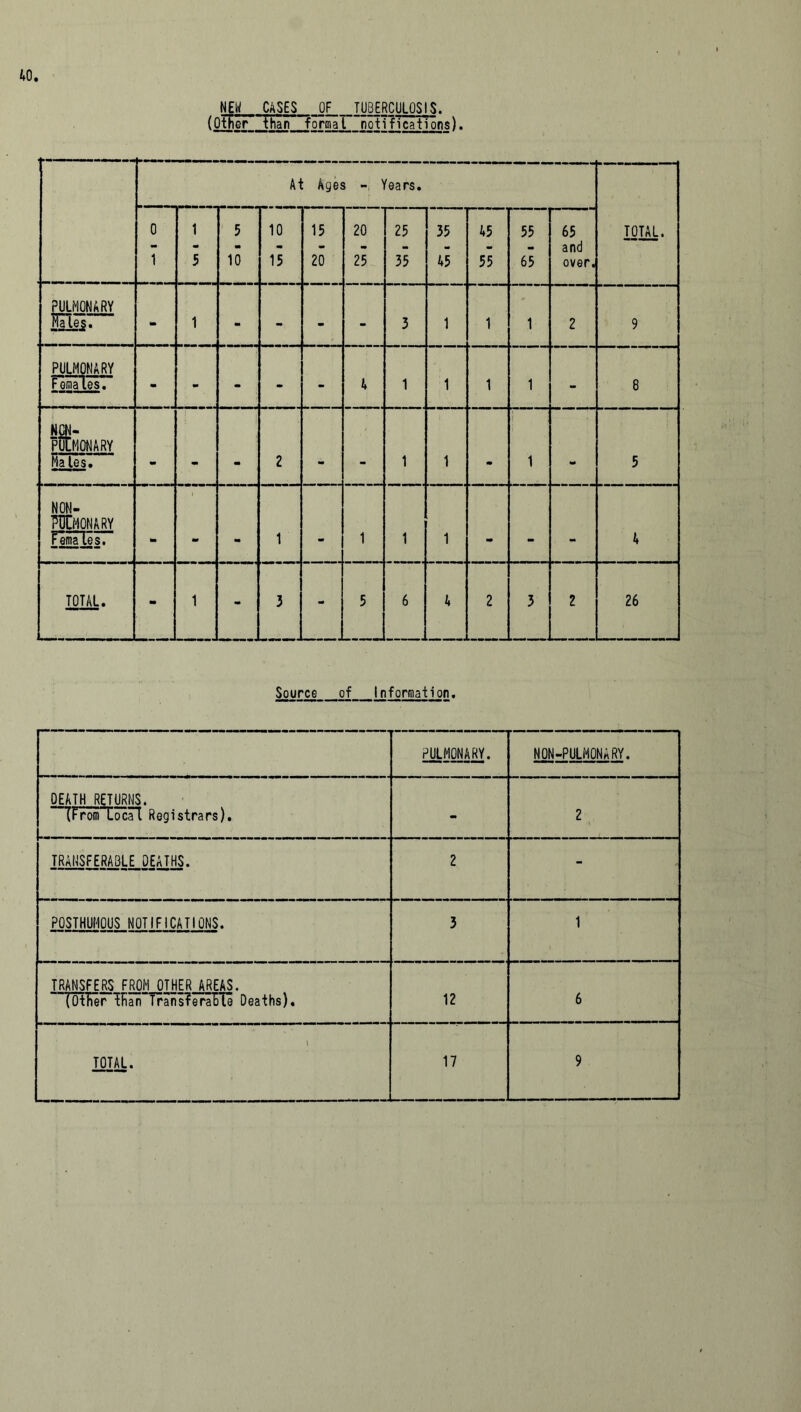 NEW CASES OF TUBERCULOSIS. (Other 'than' formal notifications). At Ages - Years. TOTAL. 0 1 5 5 10 10 15 15 20 20 25 25 35 35 45 45 55 55 65 65 and over. PULMONARY Hales. - 1 - - - - 3 1 1 1 2 9 PULMONARY Females. - m - - - A 1 1 1 1 - 8 NCN- PULMONARY hales. - m 2 - - 1 1 i 1 i - 5 NON- FOCmonary FernTles. - - - 1 - 1 1 1 - - - 4 TOTAL. _ mm 1 - 3 - 5 6 4 2 3 2 26 Source of Information. PULMONARY. NON-PULMONARY. OEATH RETURNS. (From Loca't Registrars). - 2 TRANSFERABLE DEATHS. 2 - POSTHUMOUS NOTIFICATIONS. 3 1 TRANSFERS FROM OTHER AREAS. (OtKer ITianTransTeraBTe Deaths). 12 6 1