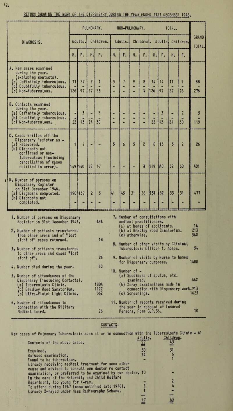 RETURN SHOWING THE WORK OF THE DISPENSARY DURING THE YEAR ENDED 31ST DECEMBER 1946. PULMONARY. NON-PULMONARY. TOThL. DIAGNOSIS. Adults. Chi Idren. Adults. ChiIdrer . Adults , ChiIdren. GRAND TOTAL. M. F. M. F. M. F. M. F. M. F. M. F. A. New cases examined during the year. (excluding contacts). (a) Definitely tuberculous. 31 27 2 1 ■3 7 9 8 34 34 11 9 88 b Doubtfully tuberculous. - - - - - - - - - - - • - (c Non-tuberculous. 126 97 27 25 - - 126 97 27 26 276 B. ( (a. )ontacts examined luring the year. Definitely tuberculous. 3 2 3 2 5 (b Doubtfully tuberculous. - • - - - - - « - (c Non-tuberculous. 22 43 24 30 - • - - 22 43 24 30 119 C, Cases written off the Dispensary Register as - (a) Recovered, 1 7 5 6 5 2 6 13 5 2 26 (b Diagnosis not confirmed or non- tuberculous (including cancellation of cases notified in error). 149 140 i CO 1 57 . . l 149 \40 52 60 401 D, Number of persons on Dispensary Register on 31st December 1946. (a) Diagnosis completed. 190 137 2 5 41 45 31 26 i ! K i ~ 82 33 31 477 (b Diagnosis not completed. - - - - M - - - - - - - - 1. Number of persons on Dispensary Register on 31st December 1945. 484 2. Number of patients transferred from other areas and of 11 lost sight of cases returned. 18 3. Number of patients transferred to other areas and cases Host sight of. 26 4. Number died during the year. 60 5. Number of attendances at the Dispensary (including Contacts). ia) Tuberculosis Clinic. 1804 b) Bradley Wood Sanatorium. 1122 c) Ultra-Violet Light Clinic. 362 6, Number of attendances in connection with the Military Medical Board. 26 7. Number of consultations with medical practitioners. !a) at homes of applicants. 14 b) at Bradley Wood Sanatorium. 213 c) otherwise. 340 8. Number of other visits by ClinicAl Tuberculosis Officer to homes. 54 9. Number of visits by Nurse to homes for Dispensary purposes. 1480 10. Number of - (a) Specimens of sputum, etc. examined. 442 (b) X-ray examinations made in connection with Dispensary work.913 (c) Screenings. 1625 11. Number of reports received during the year in respect of Insured Persons, Form 6.P.36. 10 CONTACTS. New cases of Pulmonary Tuberculosis seen at Contacts of the above cases. or in connection with the Tuberculosis Clinic - 61 Adults. Children. ~YT ‘“IT Examined. 50 Refused examination. 34 Found to be tuberculous. Already receiving medical treatment for some other cause and advised to consult own doctor re contact examination, or preferred to be examined by own doctor. 10 In the care of the Maternity and Child Welfare Department, too young for X-ray. To attend during 1947 (case notified late 1946), 2 Already X-rayed under Mass Radiography Scheme. 1 31 5 1 2 4 97 43