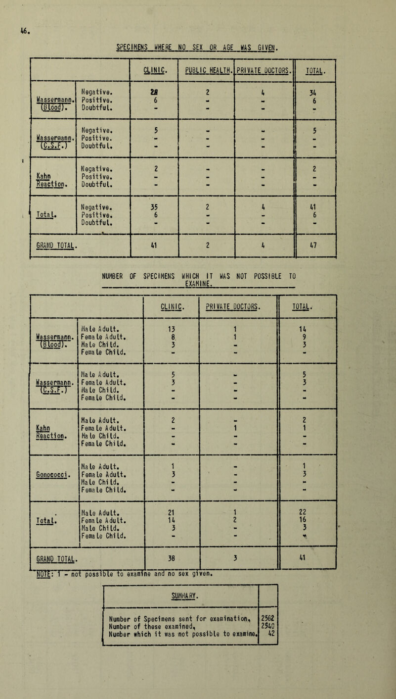 CLINIC. PUBLIC HEALTH. PRIVATE DOCTORS. TOTAL. Negative. 28 2 4 34 Wassermann. Positive. 6 «• 6 (Blood). Doubtful. - - - Negative, 5 5 Wassermann. Positive. M - m icxn Doubtful, * - - - Kahn Negative. 2 2 Positive. Reaction. Doubtful. - - - - Negative. 35 2 4 41 Total. Positive. 6 - - 6 Doubtful, - - - - GRAND TOTAL 41 2 4 47 NUMBER OF SPECIMENS WHICH IT WAS EXAMINE. NOT POSSIBLE TO 1 CLINIC. PRIVATE DOCTORS. TOTAL. 7 Male Adult. 13 1 14 Wassermann. Female Adult. 8 1 9 iriooin Male Child. 3 3 Female Child. - - - Male Adult. 5 w 5 Wassermann. Female Adult. 3 3 ~TZ'JT.T Male Child. - - Female Child. - - •• ! Male Adult. 2 2 Kahn Fema le Adult. - 1 1 Reaction. Ha le Chi Id. - - - Fema le Chi Id. - - - Male Adult. 1 ! ^ 1 Gonococci. Female Adult. 3 - 3 Male Child. - - - Female Chi Id. - •* Male Adult. 21 1 22 Total. Female Adult. 14 2 16 Male Child. 3 - 3 Female Child. i j % GRAND TOTAL. 38 3 41 )ibf£: 1 - not possible to examine an3 no sex given. SUMMARY. Number of Specimens sent for examination* Number of these examined, Number which it was not possible to examine. 2502 2540 42