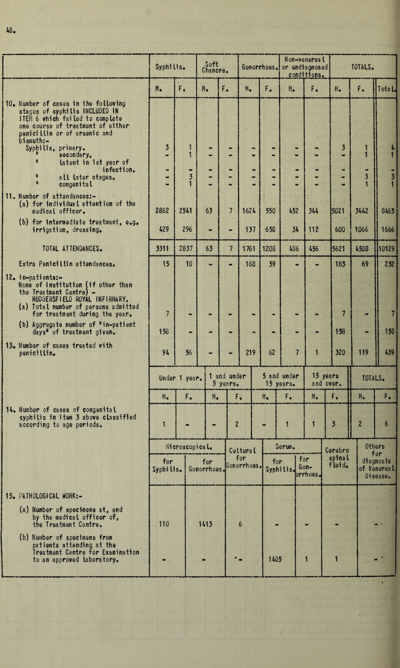 40 Syphilis. Soft Chancre. Gonorrhoea.] Non-venerea l or undiagnosed conditions. TOTALS. M. F. M. F. M, F. M. F. M. F. Total. 3 1 art 3 1 4 1 “ - * - “ 1 1 a* M m - 3 ■a - - - - w - 3 3 1 ** «■* 1 *** 1 1 2882 2541 63 7 1624 550 452 344 5021 3442 8463 429 296 - - 137 658 34 112 600 1066 1666 3311 2837 63 7 1761 1208 486 456 5621 4508 10129 15 10 *• 168 59 183 69 252 7 h* * 7 «• 7 158 - - - - - - a* 158 - 158 94 56 - M 219 - 62 7 320 119 ... * 439 L ._h 10. Number of cases in the following stages of syphilis INCLUDED IN ITEM 6 which failed to complete one course of treatment of either penicillin or of arsenic and bismuth:- Syphilis, primary.  secondary.  latent in 1st year of infection. 11 alt later stages.  congenital 11. Number of attendances:- (a) for individual attention of the medical officer. (b) for intermediate treatment, e.g. irrigation, dressing. TOTAL ATTENDANCES. Extra Penicillin attendances. 12. ln-patients:- Name of Institution (if other than the Treatment Centre) - HUDOERSFIELD ROYAL INFIRMARY. (a) Total number of persons admitted for treatment during the year. (b) Aggregate number of “in-patient days of treatment given. 13. Number of cases treated with penicillin. 14. Number of cases of congenital syphilis in Item 3 above classified according to age periods. 15. PATHOLOGICAL WORK:- (a) Number of specimens at, and by the medical officer of, the Treatment Centre. (b) Number of specimens from patients attending at the Treatment Centre for Examination to an approved laboratory. Microscopical. for Syphi lis. 110 for Gonorrhoea. 1413 Cultural for Gonorrhoea. Serum. for Syphilis, for Gon- orrhoea, 1405 Under 1 year. 1 and under 5 years. 5 and under 15 years. 15 years and over. T0TA LS. M. F. H. F. M. F. M. F. H. F. 1 - - 2 1 1 3 2 6 Cerebro spinal fluid. Others for diagnosis of Venereal Oisease.