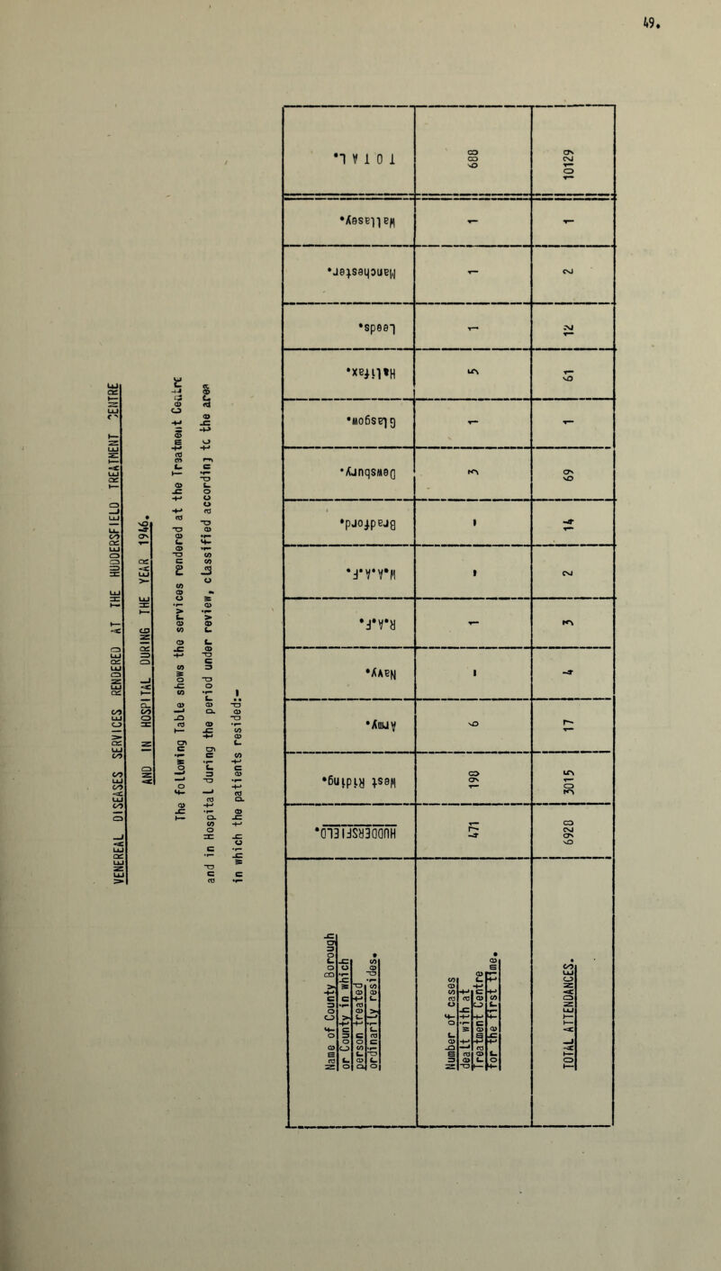 <D -Q a 1 J3 u 3 “O CO o =c TD c “O •i n o i CD CO no i 10129 •AssEfie^ - - •je^saqouew - CM •spee-) - CM *xetn*H tr\ NO •MOeSBig - - •Ajnqs«8Q NO •pjoj.p BJQ i -4* •J’VVM i CM •Auuy vO r- •6u^piy ^S8M CO ON LTN r—- CD *013 l3SH300flH CO CM ON vO Name of County Borouqh or County in which person treated ordinarily resides. Number of cases dealt with at Treatment Centre for the first time. 1 ! TOTAL ATTENDANCES. i