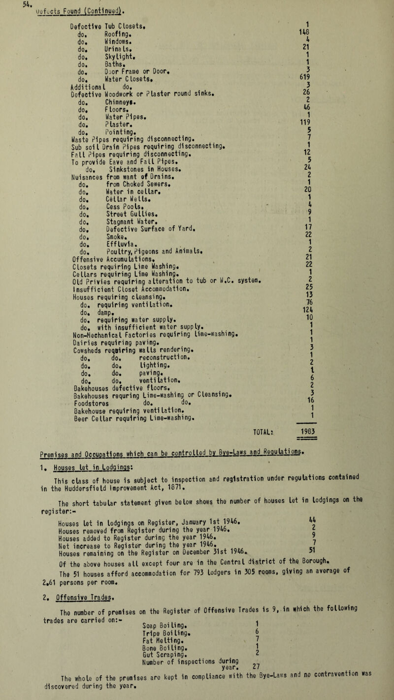 Defective Tub Closets, do. Roofing, do, Windows, do. Urinals, do. Skylight, do. Baths, do. Door Frame or Door, do. Water C losets. Additional do. Defective Woodwork or Plaster round sinks, do. Chimneys, do. Floors, do. Water Pipes, do. Plaster, do. Pointing. Waste Pipes requiring disconnecting. Sub soil Drain Pipes requiring disconnecting. Fatl Pipes requiring disconnecting. To provide Eave and Fall Pipes, do, Sinkstones in Houses. Nuisances from want of Drains. do. from Choked Sewers. do. Water in cellar. do. Cellar Wells. do. Cess Pools. do. Street Gullies. do. Stagnant Water. do. Defective Surface of Yard, do. Smoke, do. Effluvia. do. Poultry,Pigeons and Animals Offensive Accumulations. Closets requiring Lime Washing. Cellars requiring Lime Washing. Old Privies requiring alteration to tub or W.C. system. Insufficient Closet Accommodation. Houses requiring cleansing, do. requiring venti lation. do, damp, do, requiring water supply. do, with insufficient water supply. Non-Hechanical Factories requiring lime-washing. Dairies requiring paving. Cowsheds requiring waits rendering. do. do. reconstruction. do. do* lighting. do. do. paving. do. do. venti lation. Bakehouses defective floors. Bakehouses requring Lime-washing or Cleansing, Foodstores do. do. Bakehouse requiring ventilation. Beer Cellar requiring Lime-washing. 1 U8 A 21 1 1 3 619 3 26 2 46 1 119 5 7 1 12 5 24 2 1 20 1 4 9 1 17 22 1 2 21 22 1 2 25 13 76 124 10 1 1 1 3 1 2 t 6 2 3 16 1 1 TOTAL: 1983 Premises and Occupations which can be controlledJjJi^Uws^n^Re^uJaiions. 1. Houses let in Lodgings: This class of house is subject to inspection and registration under regulations contained in the Huddersfield Improvement Act, 1871. The short tabular statement given below shows the number of houses let in lodgings on the register:- Houses let in lodgings on Register, January 1st 1946. M Houses removed from Register during the year 1946, - Houses added to Register during the year 1946. ' Net increase to Register during the year 1946. ' Houses remaining on the Register on December 31st 1946* Of the above houses all except four are in the Central district of the Borough. The 51 houses afford accommodation for 793 lodgers in 305 rooms, giving an average of 2.61 persons per room. 2, Offensive Trades. The number of premises on the Register of Offensive Trades is 9, in which the following trades are carried on:- „ „ ... , Soap Boiling. ' Tripe Boiling, 6 Fat Melting. J Bone Boiling. \ Gut Scraping. <- Number of inspections during year. Z7 The whole of the premises are kept in compliance with the Bye-Laws and no contravention was discovered during the year.