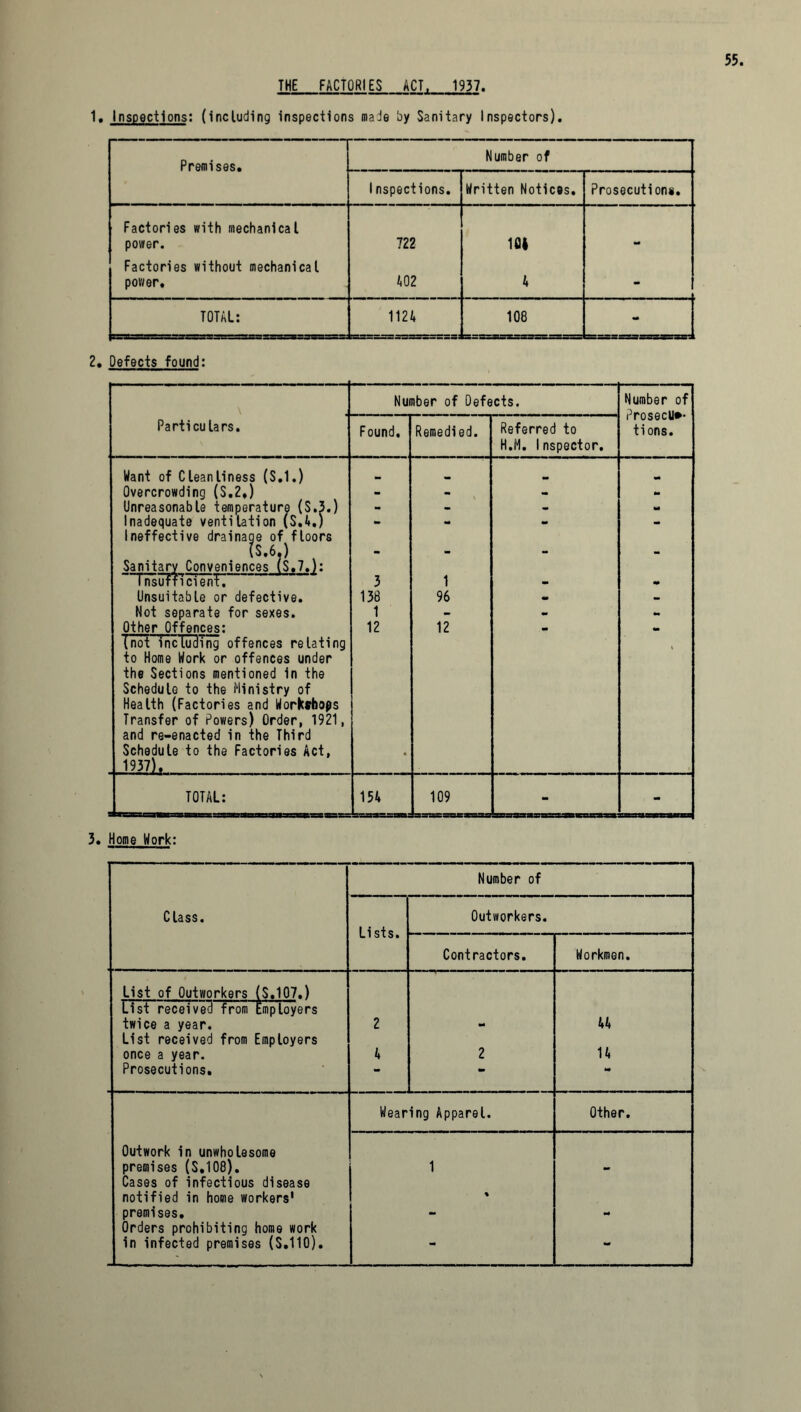 THE FACTORIES ACT, 1937. 1, Inspections: (including inspections made by Sanitary Inspectors). Premises. Number of 1nspections. Written Notices. Prosecutions. Factories with mechanical power. 722 m Factories without mechanical power. 402 4 - TOTAL: 1124 108 - 2. Defects found: \ Number of Defects. Number of Prosecli*- tions. Parti cu lars. Found. Remedied. Referred to H.M. Inspector. Want of Cleanliness (S.1.) Overcrowding (S.2.) - - - - Unreasonable temperature (S.3.) - - - M Inadequate ventitation (S.4.) Ineffective drainage of floors ** •* (S.6.) Sanitary Conveniences (S.7.): Insufficient. 3 1 . ! • Unsuitable or defective. 138 96 - Not separate for sexes. 1 - ~ - Other Offences: (not including offences relating to Home Work or offences under the Sections mentioned in the Schedule to the Ministry of Health (Factories and Workshops Transfer of Powers) Order, 1921, and re-enacted in the Third Schedule to the Factories Act, 1937), 12 12 t TOTAL: 154 109 - 3. Home Work: Number of Class. Lists. Outworkers. Contractors. Workmen. List of Outworkers (S.107.) List received from Employers twice a year. 2 44 List received from Employers once a year. 4 2 14 Prosecutions. *• - | Wearing Apparel. Other. Outwork in unwholesome premises (S.108). 1 Cases of infectious disease notified in home workers' premises. % Orders prohibiting home work in infected premises (S.110). - -