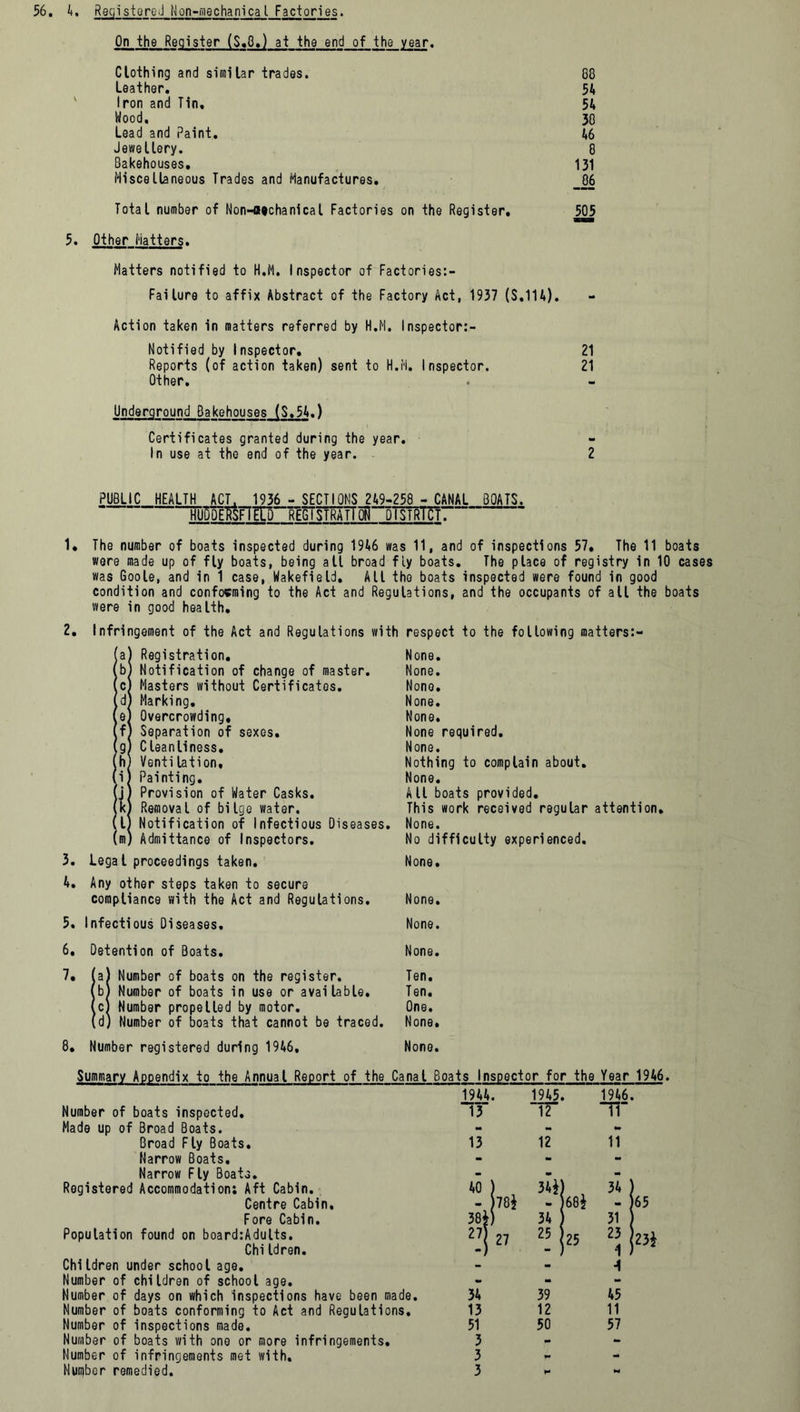 On the Register (S,8.) at the end of the year. Clothing and similar trades. 88 Leather. 54 Iron and Tin. 54 Wood. 38 Lead and Paint. 46 Jewellery. 8 Bakehouses, 131 Miscellaneous Trades and Manufactures. 86 Total number of Non-o»chanical Factories on the Register. 505 5. Other Matters. Matters notified to H.M. Inspector of Factories:- Failure to affix Abstract of the Factory Act, 1937 (S.114). Action taken in matters referred by H.M. Inspector:- Notified by Inspector. 21 Reports (of action taken) sent to H.M. Inspector. 21 Other. Underground Bakehouses (S.54.) Certificates granted during the year. In use at the end of the year. 2 PUBLIC HEALTH ACT, 1936_- SECTIONS 249-258 - CANAL BOATS. HufiDEEsHItD registraTToR distrTct. 1, The number of boats inspected during 1946 was 11, and of inspections 57. The 11 boats were made up of fly boats, being all broad fly boats. The place of registry in 10 cases was Goole, and in 1 case, Wakefield. All the boats inspected were found in good condition and concerning to the Act and Regulations, and the occupants of all the boats were in good health. 2. Infringement of the Act and Regulations with respect to the following matters:- 3. 4. 5. 6. 7. Registration. Notification of change of master. Masters without Certificates. Marking. Overcrowding. Separation of sexes. C leanliness. Venti lation. Painting. Provision of Water Casks. r Removal of bi Ige water. 1) Notification of Infectious Diseases. Admittance of Inspectors. Legal proceedings taken. Any other steps taken to secure compliance with the Act and Regulations. Infectious Diseases, Detention of Boats. [a) Number of boats on the register. (b) Number of boats in use or available. >c) Number propelled by motor. .d) Number of boats that cannot be traced. 8. Number registered during 1946, None. None. Nono. None. None. None required. None. Nothing to complain about. None. A ll boats provided. This work received regular attention. None. No difficulty experienced. None. None. None. None. Ten. Ten. One. None. None. Summary Appendix to the Annual Report of the Canal Boats Inspector for the Year 1946. Number of boats inspected. Made up of Broad Boats. Broad Fly Boats. Narrow Boats. Narrow Fly Boats. Registered Accommodation; Aft Cabin. Centre Cabin. Fore Cabin. Population found on board:Adults. Chi Idren. Children under school age. Number of children of school age. Number of days on which inspections have been made. Number of boats conforming to Act and Regulations. Number of inspections made. Number of boats with one or more infringements. Number of infringements met with. Number remedied. 1944. 13 13 40 ) - 78* 38*) 1 27 34 13 51 3 3 3 27 1945. 12 12 34* - 68* 34 25 25 39 12 50 1946. IT ii 34 - 65 31 i 2i P -1 45 11 57