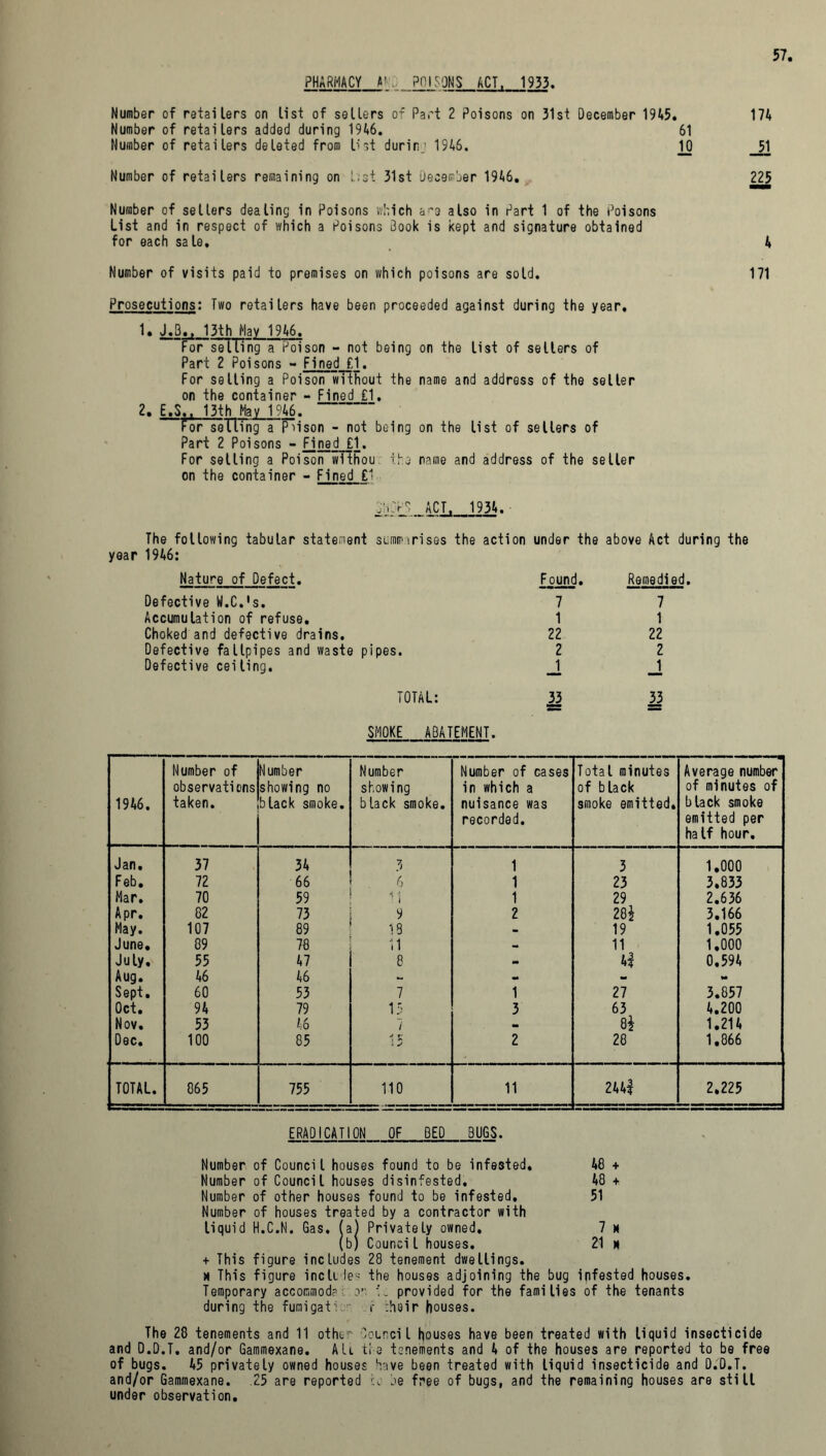 PHARMACY *...PHISQNS ACT, 1933. Number of retailers on list of sellers of Part 2 Poisons on 31st December 1945. 174 Number of retailers added during 1946. 61 Number of retailers deleted from list durir.j 1946. 10 _51 Number of retailers remaining on L;st 31st December 1946. 225 Number of sellers dealing in Poisons which a^e also in Part 1 of the Poisons List and in respect of which a Poisons 3ook is kept and signature obtained for each sale, 4 Number of visits paid to premises on which poisons are sold. 171 Prosecutions: Two retailers have been proceeded against during the year. 1. J.3., 13th Nay 1946. For selling a Poison - not being on the list of sellers of Part 2 Poisons - Fined £1. For selling a Poison without the name and address of the seller on the container - Fined £1. 2. E.S., 13th Nay 1946. Tor selling a Piison - not being on the list of sellers of Part 2 Poisons - Fined £1. For selling a Poison wTtfiou the name and address of the seller on the container - Fined C1 ,!k>'S ACT. 1934. The following tabular statement semmirises the action under the above Act during the year 1946: Nature of Defect. Found. Remedied Defective W.C.'s. 7 7 Accumulation of refuse. 1 1 Choked and defective drains. 22 22 Defective fallpipes and waste pipes. 2 2 Defective cei ling. 1 1 TOTAL: 33 33 SMOKE ABATEMENT. 1946. Number of observations taken. Number showing no black smoke. Number showing black smoke. Number of cases in which a nuisance was recorded. Total minutes of black smoke emitted. Average number of minutes of black smoke emitted per half hour. Jan. 37 34 3 1 3 1.000 Feb. 72 66 6 1 23 3.833 Mar. 70 59 <5 \ 1 1 29 2.636 Apr. 82 73 9 2 28i 3.166 May. 107 89 18 - 19 1.055 June. 89 78 11 - 11 1.000 July. 55 47 8 • 41 0,594 Aug. 46 46 • - ~ Sept. 60 53 7 1 27 3.857 Oct. 94 79 15 3 63 4.200 Nov. 53 46 / _ 8i 1.214 Dec. 100 85 * r I ✓ 2 28 1.866 TOTAL. 865 755 110 11 244# 2.225 ERADICATION OF BED BU6S. Number of Council houses found to be infested, 48 + Number of Council houses disinfested. 48 + Number of other houses found to be infested, 51 Number of houses treated by a contractor with liquid H.C.N. Gas, (a) Privately owned. 7 m (b) Council houses. 21 x + This figure includes 28 tenement dwellings. x This figure incli lee the houses adjoining the bug infested houses. Temporary accommod? or provided for the families of the tenants during the fumigat: r :heir houses. The 28 tenements and 11 othe^ Council houses have been treated with liquid insecticide and D.D.T. and/or Garomexane. Alt tie tenements and 4 of the houses are reported to be free of bugs. 45 privately owned houses have been treated with liquid insecticide and D.D.T. and/or Gammexane. .25 are reported u be free of bugs, and the remaining houses are still under observation.