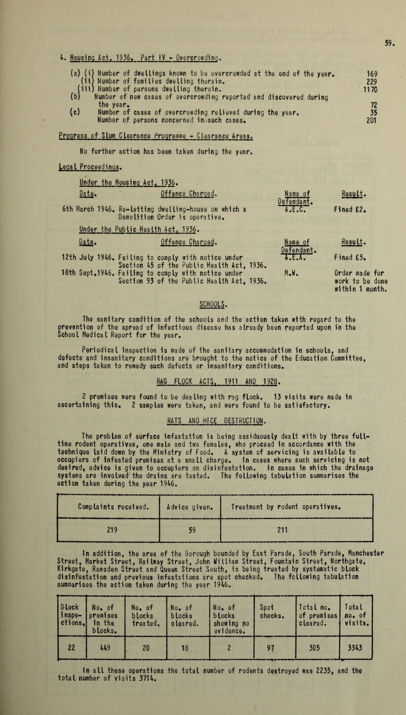 4. Housing Act, 1936. Part IV - Overcrowding. (a) (i) Number of dwellings known to be overcrowded at the end of the year, (iij Number of families dwelling therein. (iii) Number of persons dwelling therein. (b) Number of new cases of overcrowding reported and discovered during the year. (c) Number of cases of overcrowding relieved during the year. Number of persons concerned in..such cases. 169 229 1170 72 35 201 Progress of Slum Clearance Programme - Clearance^reas. No further action has been taken during the year. legal Proceedings. Under the Housing Act, 1936. Date. Offence Charged. Name of Defendant. 6th March 1946. Re-letting dwelling-house on which a OTE. Demolition Order is operative. Under the Public Health Act, 1936. Offence Charged. Name of Defendant. 12th July 1946. Failing to comply with notice under ~T7FJC. Section 45 of the Public Health Act, 1936. 18th Sept.1946. Failing to comply with notice under M.W. Section 93 of the Public Health Act, 1936. Result. Fined £2. Result. Fined £5. Order made for work to be done within 1 month. SCHOOLS. The sanitary condition of the schools and the action taken with regard to the prevention of the spread of infectious disease has already been reported upon in the School Medical Report for the year. Periodical inspection is made of the sanitary accommodation in schools, and defects and insanitary conditions are brought to the notice of the Education Committee, and steps taken to remedy such defects or insanitary conditions. RAG FLOCK ACTS. 1911 AND 1928. 2 premises were found to be dealing with rag flock. 13 visits were made in ascertaining this* 2 samples were taken, and were found to be satisfactory. RATS AND MICE DESTRUCTION. The problem of surface infestation is being assiduously dealt with by three full- time rodent operatives, one male and two females, who proceed in accordance with the technique laid down by the Ministry of Food. A system of servicing is available to occupiers of infested premises at a small charge. In cases where such servicing is not desired, advice is given to occupiers on disinfestation. In cases in which the drainage systems are involved the drains are tested. The following tabulation summarises the action taken during the year 1946. Complaints received. Advice given. Treatment by rodent operatives. 219 59 211 In addition, the area of the Borough bounded by East Parade, South Parade, Manchester Street, Market Street, Railway Street, John William Street, Fountain Street, Northgate, Kirkgate, Ramsden Street and Queen Street South, is being treated by systematic block disinfestation and previous infestations are spot checked. The following tabulation summarises the action taken during the year 1946. Block 1nspe- ctionst No. of premises in the blocks. No. of blocks treated. No, of blocks cleared. No. of blocks showing no evidence. Spot checks. Total no. of premises cleared. Total no. of visits. 22 449 20 18 2 97 305 3343 In all these operations the total number of rodents destroyed was 2235, and the total number of visits 3714.
