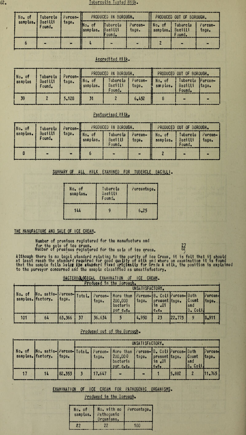 No. of samples. Tubercle Bacilli Found, Percen- tage. PRODUC ED IN BOROUGH. PRODUCED OUT OF BOROUGH. No, of samples. Tubercle Bacilli Found. Percen- tage. No. of samples. Tubercle Bacilli Found. Percen- tage, 6 ■» ** A - - 2 - - Accredited Mi Ik, No. of samples Tubercle Bacilli Found, Percen- tage. PRODUCED IN BOROUGH. PRODUCED OUT OF BOROUGH. No, of samples. Tubercle Bacilli Found. Percen- tage. No, of sam pies. Tubercle Bacilli Found. Percen- tage. 39 2 5.128 31 2 6.452 8 «• Pasteurised Milk, No. of samples. Tubercle Bacilli Found, Percen- tage. PRODUCED IN BOROUGH. PRODUCED OUT OF BOROUGH. No. of samples. Tubercle Bacilli Found. Percen- tage. No. of samples* Tubercle Bacilli Found, Percen- tage. 8 - m 6 - - 2 - - SUMMARY OF ALL MILK EXAMINED FOR TUBERCLE BACILLI. No. of samples. Tubercle Bacilli Found. Percentage. 144 9 6.25 THE MANUFACTURE AND SALE OF ICE CREAM, Number of premises registered for the manufacture and for. the sale of ice cream. 27 Number of premises registered for the sale of ice cream. Although there is no legal standard relating to the purity of Ice Cream, it is felt that it should at least reach the standard required for good quality of milk and where on examination it is found that the sample falls bold the standard mod originally for Grade A milk, the position is explained to the purveyor concerned arid the sample classified as unsatisfactory. BACTERIOLOGICAL EXAMINATION OF ICE CREAM. ^ro'HucoTTrrthe Borough. No. of samples. No. satis- factory. Percen- tage. UNSATISFACTORY. Tota l. Percen- tage. More than 200.000 bacteria p G P C • C • Percen- tage. B. Co Li present in .01 c.c. Percen- tage, Both Count and B. Coli, Percen- tage. . 101 64 63.366 37 36,634 5 4.950 23 22.773 9 8.911 Produced out of the Borough• No. of samples. No, satis- factory. Percen- tage. UNSATISFACTORY. Total. Percen- tage. More than 200,00 0 bacteria per c.c. Percen- tage. B. Coli present in .01 c.c. Percen- tage. Both Count and B. Coli, Percen- tage. 17 14 82.353 3 17.647 - «• 1 5.882 2 11,765 EXAMINATION OF ICE CREAM FOR PATHOGENIC ORGANISMS. Produced in the Borough. No. of samples. No. with no Pathogenic Orqanisms. Percentage. 22 22 100