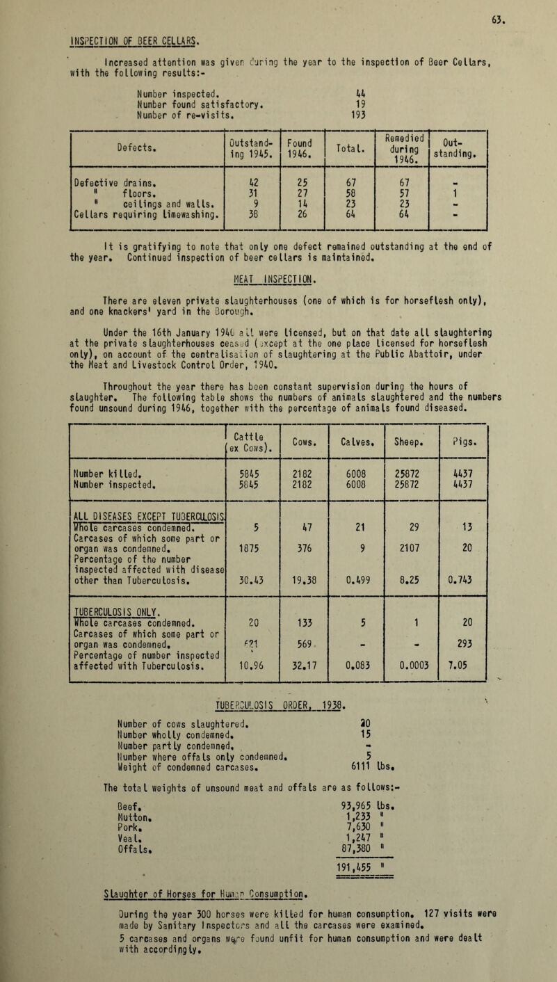 INSPECTION OF DEER CELLARS. Increased attention was given during the year to the inspection of Beer Cellars, with the following results:- Number inspected. 44 Number found satisfactory. 19 Number of re-visits. 193 Defects. Outstand- ing 1945. Found 1946. Total. Remedied during 1946. Out- standing. Defective drains. 42 25 67 67 11 floors. 31 27 58 57 1  ceilings and walls. 9 14 23 23 - Cellars requiring limewashing. 38 26 64 64 *• It is gratifying to note that only one defect remained outstanding at the end of the year. Continued inspection of beer cellars is maintained. MEAT INSPECTION. There are eleven private slaughterhouses (one of which is for horseflesh only), and one knackers' yard in the Borough. Under the 16th January 1940 all were licensed, but on that date all slaughtering at the private slaughterhouses ceased (except at the one place licensed for horseflesh only), on account of the centralisation of slaughtering at the Public Abattoir, under the Meat and Livestock Control Order, 1940. Throughout the year there has been constant supervision during the hours of slaughter. The following table shows the numbers of animals slaughtered and the numbers found unsound during 1946, together with the percentage of animals found diseased. Cattle ex Cows). Cows. Calves. Sheep. Pigs. Number ki lied. 5845 2182 6008 25872 4437 Number inspected. 5845 2182 6008 25872 4437 ALL DISEASES EXCEPT TU3ERCLL0SIS Whole carcases condemned. 5 47 21 29 13 Carcases of which some part or organ was condemned. 1875 376 9 2107 20 Percentage of the number inspected affected with disease other than Tuberculosis. 30.43 19.38 0.499 8.25 0.743 TUBERCULOSIS ONLY. Whole carcases condemned. 20 133 5 1 20 Carcases of which some part or organ was condemned. n\ 569 . 293 Percentage of number inspected affected with Tuberculosis. 10.96 32.17 0.083 0.0003 7.05 TUBERCULOSIS ORDER, 1938. Number of cows slaughtered. 20 Number wholly condemned. 15 Number partly condemned. Number where offals only condemned. 5 Weight of condemned carcases. 6111 lbs. The total weights of unsound meat and offals are as follows:- Beef. 93,965 lbs. Mutton. 1,233  Pork. 7,630 11 Veal. 1 ,247  Offals. 87,380  191,455  Slaughter of Horses for Human Consumption. During the year 300 horses were killed for human consumption. 127 visits were made by Sanitary Inspectors and all the carcases were examined. 5 carcases and organs wq,re found unfit for human consumption and were dealt with accordingly.