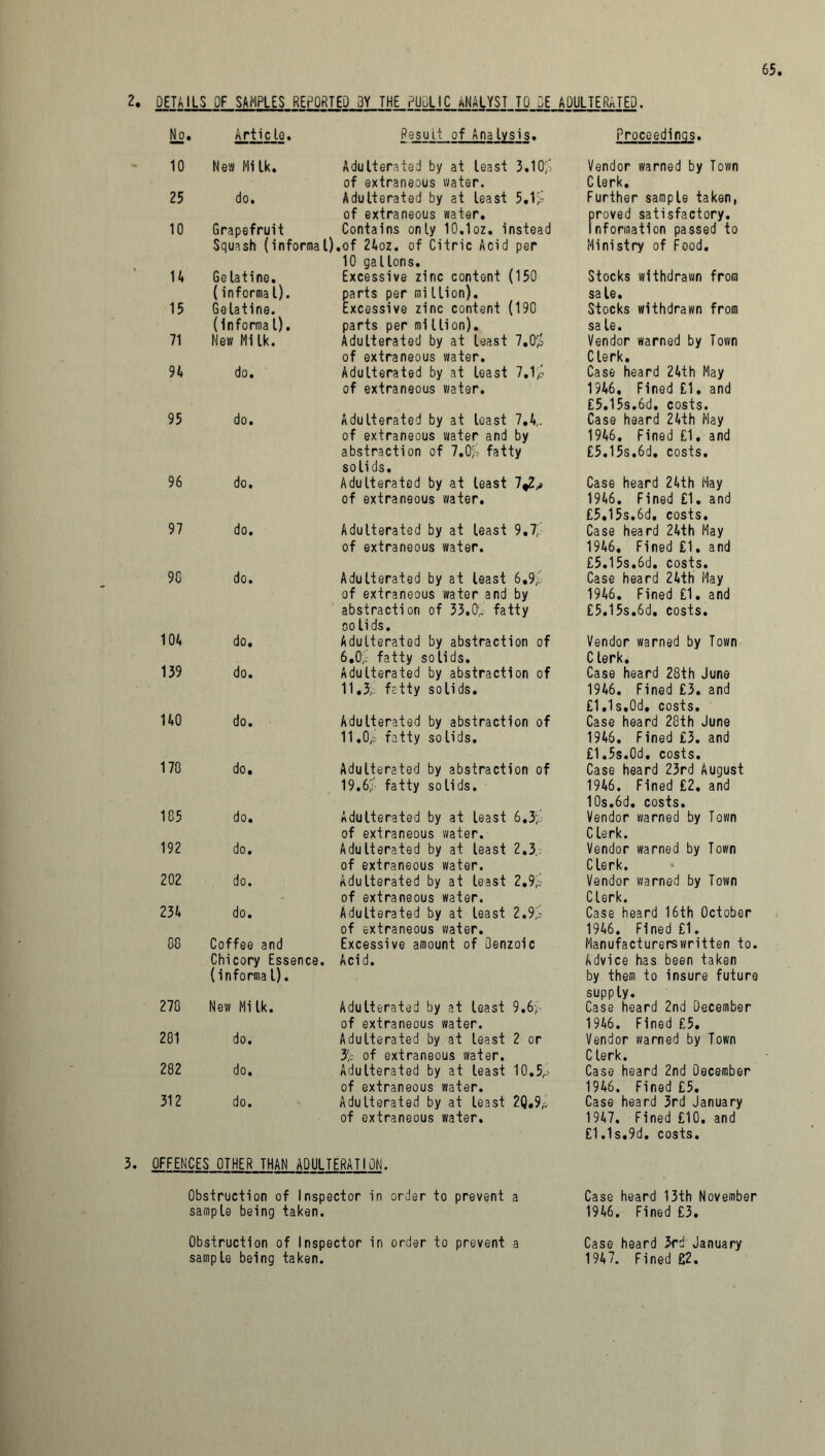 2. DETAILS OF SAMPLES REPORTED 3Y THE PUDLIC hNALYST TO D£ ADULTERATED. No . Article. Result of Analysis. Proceedings. 10 New Milk. Adulterated by at least 3.10/ of extraneous water. Vendor warned by Town Clerk. 25 do. Adulterated by at least 5.1/ of extraneous water. Further sample taken, proved satisfactory. 10 Grapefruit Contains only lO.Ioz, instead Information passed to Squash (informal).of 24oz. of Citric Acid per 10 gallons. Ministry of Food. u Gelatine. Excessive zinc content (150 Stocks withdrawn from (informa1). parts per million). sa le. 15 Gelatine. Excessive zinc content (190 Stocks withdrawn from (Informa l). parts per million). sa le. 71 New Mi Ik. Adulterated by at least 7.Op of extraneous water. Vendor warned by Town Clerk. n do. Adulterated by at least 7.Ip of extraneous water. Case heard 24th May 1946, Fined £1, and £5.15s.6d. costs. 95 do. Adulterated by at least 7.4,. of extraneous water and by abstraction of 7.0/ fatty solids. Case heard 24th May 1946. Fined £1, and £5.15s.6d, costs. 96 do. Adulterated by at least 7«Zp of extraneous water. Case heard 24th Hay 1946. Fined £1. and £5.15s.6d. costs. 97 do. Adulterated by at least 9.7, of extraneous water. Case heard 24th May 1946. Fined £1. and £5.15s.6d. costs. 9G do. Adulterated by at least 6.9/ of extraneous water and by abstraction of 33.0',. fatty co lids. Case heard 24th May 1946. Fined £1. and £5.15s.6d. costs. 104 do. Adulterated by abstraction of 6.0/ fatty solids. Vendor warned by Town C lerk. 139 do. Adulterated by abstraction of 11.3, fatty solids. Case heard 28th June 1946. Fined £3. and £1,1s,0d, costs. HO do. Adulterated by abstraction of 11.0/ fatty solids. Case heard 28th June 1946. Fined £3. and £1.5s.0d. costs. 170 do. Adulterated by abstraction of 19.6/ fatty solids. Case heard 23rd August 1946. Fined £2. and 10s.6d. costs. 105 do. Adulterated by at least 6.3/ of extraneous water. Vendor warned by Town Clerk. 192 do. Adulterated by at least 2.3,. of extraneous water. Vendor warned by Town Clerk. 202 do. Adulterated by at least 2.9/ of extraneous water. Vendor warned by Town Clerk. 234 do. Adulterated by at least 2.9/ of extraneous water. Case heard 16th October 1946. Fined £1. 80 Coffee and Excessive amount of Denzoic Manufacturerswritten to. Chicory Essence, (informal). Acid. Advice has been taken by them to insure future supply. 270 New Mi Ik. Adulterated by at least 9.6/ of extraneous water. Case heard 2nd December 1946. Fined £5. 201 do. Adulterated by at least 2 or 3/ of extraneous water. Vendor warned by Town Clerk. 282 do. Adulterated by at least 10.5/ of extraneous water. Case heard 2nd December 1946. Fined £5. 312 do. Adulterated by at least 2Q,9p of extraneous water. Case heard 3rd January 1947, Fined £10. and £1.1s.9d. costs. OFFENCES OTHER THAN ADULTERATION. Obstruction of Inspector in order to prevent a sample being taken. Case heard 13th November 1946. Fined £3. Obstruction of Inspector in order to prevent a sample being taken. Case heard 3rd January 1947. Fined £2.