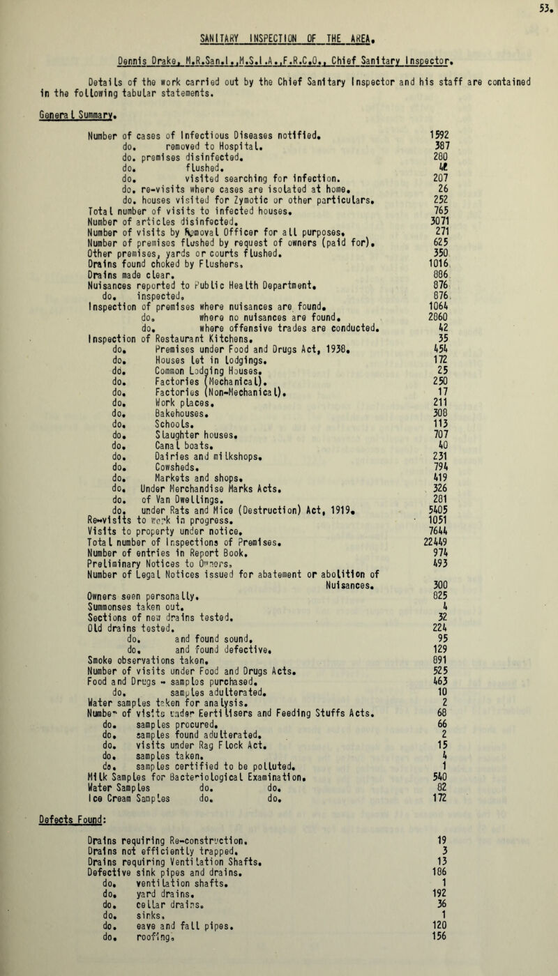 SANITARY INSPECTION OF THE AREA. Dennis Drake, M.R.San.l.,M,S.I.A..F.R.C.Q., Chief Sanitary Inspector. Details of the work carried out by the Chief Sanitary Inspector and his staff are contained in the following tabular statements. Genera 1 Summary. Number of cases of Infectious Diseases notified. 1592 do. removed to Hospital. 387 do. premises disinfected. 200 do. flushed. 4£ do. visited searching for infection. 207 do. re-visits where cases are isolated at home. 26 do. houses visited for Zymotic or other particulars. 252 Total number of visits to infected houses. 765 Number of articles disinfected. 3071 Number of visits by fv’moval Officer for all purposes. 271 Number of premises flushed by request of owners (paid for), 625 Other premises, yards or courts flushed. 350 Drains found choked by Flushers, 1016 Drains made clear. 086 Nuisances reported to Public Health Department, 076 do. inspected. 076. Inspection of premises where nuisances are found. 1064 do. where no nuisances are found, 2060 do. where offensive trades are conducted. 42 Inspection of Restaurant Kitchens. 35 do. Premises under Food and Drugs Act, 1938, 454 do. Houses let in lodgings. 172 do. Common Lodqing Houses. 25 do. Factories (Mechanical). 250 do. Factories (Non-Mechanical), 17 do. Work places. 211 do. Bakehouses. 300 do. Schools. 113 do. Slaughter houses, 707 do. Canal boats. 40 do. Dairies and mi Ikshops. 231 do. Cowsheds. 794 do. Markets and shops. 419 do. Under Merchandise Marks Acts. 326 do. of Van Dwellings. 201 do. under Rats and Mice (Destruction) Act, 1919, 5405 Re**v1s1ts to work in progress. • 1051 Visits to property under notice, 7644 Total number of Inspections of Premises. 22449 Number of entries in Report Book, 974 Preliminary Notices to Owners, 493 Number of Legal Notices issued for abatement or abolition of Nuisances. 300 Owners seen personally, 025 Summonses taken out. 4 Sections of new drains tested, 32 Old drains tested. 224 do. and found sound, 95 do, and found defective. 129 Smoke observations taken, 091 Number of visits under Food and Drugs Acts. 525 Food and Drugs - samples purchased, 463 do. samples adulterated. 10 Water samples teken for analysis. 2 Numbe of visits under Fertilisers and Feeding Stuffs Acts. 68 do. samples procured. 66 do. samples found adulterated. 2 do. visits under Rag Flock Act. 15 do. samples taken. 4 do, samples certified to be polluted. 1 Milk Samples for Bacteriological Examination. 540 Water Samples do. do. 02 Ice Cream Samples do, do, 172 Defects Found: Drains requiring Re-construction. 19 Drains not efficiently trapped. 3 Drains requiring Ventilation Shafts. 13 Defective sink pipes and drains. 106 do. venti lation shafts. 1 do, yard drains. 192 do. cellar drains. 36 do. sinks, 1 do. eave and fall pipes. 120 do. roofing, 156