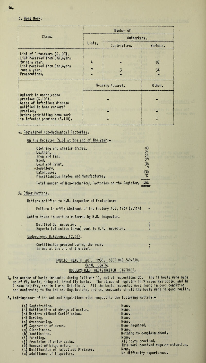 3. Home Work: Number of 1 Class. j Outworkers. j | Lists. Contractors. i Workmen, ! List of Outworkers (S.107). 1 List received from Employers } | twice a year, 4 1 List received from Employers - OJ CO I once a year. 1 7 3 34 1 | Prosecutions. 1 i l - | i Wearing Apparel. Other. = Outwork in unwholesome j | premises (S.108). m M i Cases of infectious disease I notified in home workers' 1 i ? premises. •* *• ; Orders prohibiting home work | in infected premises (S.110), l -. -t— — — —. — - i 4. Registered Non-Mechanical Factories. On the Register (S,8) at the end of the year:- Clothing and similar trades. 80 Leather. 21 Iron and Tin. 29 Wood. 27 Lead and Paint. 38 •Jewellery. 7 Bakehouses. 130 Miscellaneous Trades and Manufactures. 72 Total number of Non-Mechanical Factories on the Register. 404 5• Other Matters. Matters notified to H.MC Inspector of Factories:** Failure to affix Abstract of the Factory Act, 1937 (S.1U) Action taken in matters referred by H.M. Inspector. Notified by Inspector. 9 Reports (of action taken) sent to H.M. Inspector, 9 Underground Bakehouses (S.54). Certificates granted during the year. In use at the end of the year. 2 PUBLIC HEALTH ACT. 1936. SECTIONS 249-258. CANAL BOATS. HUDDERSFIELD REGISTRATION DISTRICT 1« The number of boats inspected during 1947 was 11, and of inspections 32. The 11 boats were made up of fly boats, being all broad fly boats. The places of registry in 9 cases was Goole, and in 1 case Halifax, and in 1 case Wakefield. All the boats inspected were found in good condition and conforming to the Act and Regulations, and the occupants of all the boats were in good health. 2, Infringement of the Act and Regulations with respect to the following matters:- Registration. Notification of change of master. Masters without Certificates. Marking, Overcrowding, Separation of sexes. Clean liness, Venti lation. Painting. Provision of water casks. Removal of bilge water. < Notification of Infectious Diseases. Admittance of Inspectors. None. None, None. None. None. None required. None. Nothing to complain about. None. A ll boats provided. This work received regular attention. None. No difficulty experienced.
