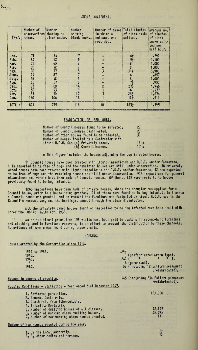 SMOKE ABATEMENT. | 1947. t I Number of observations taken. Number showing no black smoke. Number showing black smoke. Number of cases in which a nuisance was recorded. Total minutes of black smoke emitted. Average no.1 of minutes j ;of black 1 smoke emit-1 ted per half hour, j i ! J Hf) • 71 64 7 M 6i .892 | Feb. 47 42 5 a* 54 1.100 1 Mar, 74 65 9 - 9 1.000 ! Apr. 51 42 9 ~ 9 1.000 1 [ May. 90 77 13 3 511 3.980 ! June, 94 87 7 - 6 .857 I July. 46 42 4 - 4 1.000 I Aug. 65 57 8 M 74 .937 1 Sep. 94 80 14 2 21 j 1.946 1 Oct. 52 43 9 1 16 1.777 1 Nov. 87 70 17 3 284 1.676 ! Dec. | 120 106 14 1 12* .911 [ TOTAL: 891 775 116 10 1834 1.595 ERADICATION OF BED 6U6S. Number of Council houses found to be infested. 29 Number of Council houses disinfested. 20 Number of other houses found to be infested. 50 Number of houses treated by a Contractor with liquid H.C.N. Gas fa) Privately owned, 12 k (b) Counci l houses. 17 * « This figure Includes the houses adjoining the bug infested houses. 11 Council houses have been treated with liquid insecticide and D.D.T. and/or Gammexane, 1 is reported to be free of bugs and the remaining houses are still under observation. 38 privately owned houses have been treated with liquid insecticide and D.D.T, and/or Gammexane, 32 are reported to be free of bugs and the remaining houses are still under observation. 918 inspections for general cleanliness and vermin have been made of Council houses. Of these, 133 were revisits to houses previously found to be bug infested. 1263 inspections have been made of private houses, where the occupier has applied for a Council house, prior to a house being granted. 21 of these were found to be bug infested; in 9 cases a Council house was granted, and on removal the furniture was fumigated by liquid H.C.N. gas in the Council's removal van, and the beddings, passed through the steam disinfector. All the privately owned houses found on inspection to be bug infested have been dealt with under the Public Health Act, 1936. As an additional precaution 135 visits have been paid to dealers in second-hand furniture and clothing, and to furniture removers, in an effort to prevent the distribution by these channels. No evidence of vermin was found during these visits. HOUSING. Houses erected by the Corporation since 19U. 1914 to 1944. 1945. 1946. n 1947. Houses in course of erection. Housing Conditions - Statistics - Year ended 31st 5349 8 (prefabricated Arcon type). 242 » 11 * ). 4 (permanent). 59 (including 12 Esiform permanent prefabricated). 445 (including 236 Esiform permanent prefabricated). 1947. 1, Estimated population. 123,960 2, General Death rate, 3, Death rate from Tuberculosis. 4, Infantile Mortality. 5, Number of dwelling houses of all classes. 42,147 6, Number of working class dwelling houses. 35,695 7, Number of new working class houses erected. 111 Number of New Houses erected during the year• 1. By the Local Authority. 2. By other bodies and persons.