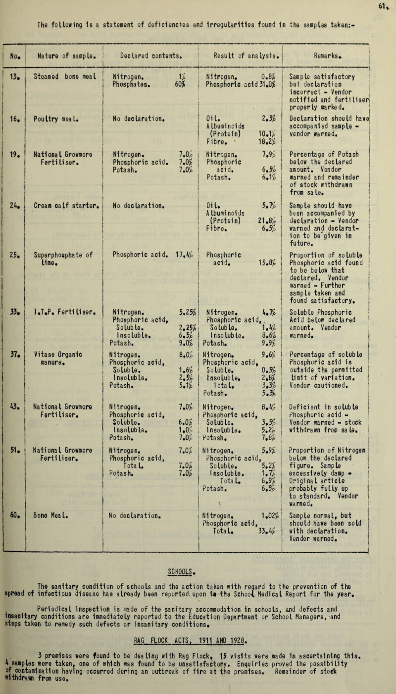 i No. Nature of sample. Declared contents. Result of analysis. Remarks. i ! 13. Steamed bone meal Nitrogen. n Nitrogen. 0.82 Sample satisfactory Phosphates. 60% Phosphoric acid 31.02 but declaration { 1 : incorrect - Vendor notified and ferti liseh properly marked. 16. Poultry meal. No declaration. Oil. 2.32 Declaration should have A Ibuminoids 10.12 accompanied sample - (Protein) vendor warned. Fibre. 18.22 ! 19. National Growmore Nitrogen. 7.o; Nitrogen. 7.92 i Percentage of Potash ; Ferti User. Phosphoric acid. 7.02 Phosphoric below the declared Potash. 7.02 acid. 6.52 amount. Vendor : | Potash. 6.12 warned and remainder of stock withdrawn from sa le. 24. Cream calf starter. No declaration. Oil. 5.72 Sample should have AIbuminoids been accompanied by (Protein) 21.82 declaration - Vendor 1 [ Fibre. 6.52 warned and declarat- 1 ion to be*given in .1 future. 25. Superphosphate of Phosphoric acid. 17,42 Phosphoric Proportion of soluble | I lime. acid. 15.82 Phosphoric acid found j to be below that 1 I declared. Vendor warned - Further sample taken and found satisfactory. j 33.| I.T.P. Fertiliser. Nitrogen. 5.252 Nitrogen, 4.72 Soluble Phosphoric i Phosphoric acid, Phosphoric acic Acid below declared | Soluble. 2.252 Soluble. 1.42 amount. Vendor | Insoluble, 6.52 Insoluble. 8.62 warned. I | j Potash. 9.02 Potash. 9.92 i 37.| Vitase Organic Nitrogen. 8.02 Nitrogen, 9.62 Percentage of soluble ; manure. Phosphoric acid, Phosphoric acid, 0.52 Phosphoric acid is Soluble. 1.62 Soluble. outside the permitted 1 i Insoluble. 2»5/6> Insoluble. 2.82 limit of variation. ( Potash. 5.12 Total. 3.32 Vendor cautioned. Potash. 5.32 ! 43. Nationa l Growmore Nitrogen. 7.02 Nitrogen. 8,4> Deficient in soluble j Ferti User, Phosphoric acid, 6.02 Phosphoric acid, 3.52 Phosphoric acid - Soluble. Soluble. Vendor warned - stock Insoluble. i.o> 1nsoluble. 5.22 withdrawn from sale, j Potash. 7.02 Potash. 7.62 51. National Growmore Nitrogen, 7.02 Nitrogen, 5.92 Proportion of Nitrogen! Ferti User. Phosphoric acid, Phosphoric acic , below the declared T ota l. 7.02 Soluble. 5.22 figure. Sample j Potash. 7.02 1 nsoluble. 1.72 excessively damp » Tota l. 6.92 Original article Potash. 6.52 probably fully up to standard. Vendor warned. 60. Bone Meal. No declaration. Nitrogen, 1.022 Sample normal, but Phosphoric acid, should have been sold i ! 1 Total. 33.42 with declaration. Vendor warned. —1 SCHOOLS. The sanitary condition of schools and the action taken with regard to the prevention of the spread of infectious disease has already been reported, upon i* the School Medical Report for the year. Periodical inspection is made of the sanitary accommodation in schools, ajid defects and insanitary conditions are immediately reported to the Education Department or School Managers, and steps taken to remedy such defects or insanitary conditions. RAG FLOCK ACTS, 1911 AND 1928. 3 premises were found to be dealing with Rag Flock, 15 visits were made in ascertaining this. A samples were taken, one of which was found to be unsatisfactory. Enquiries proved the possibility of contamination having occurred during an outbreak of fire at the premises. Remainder of stock withdrawn from use.