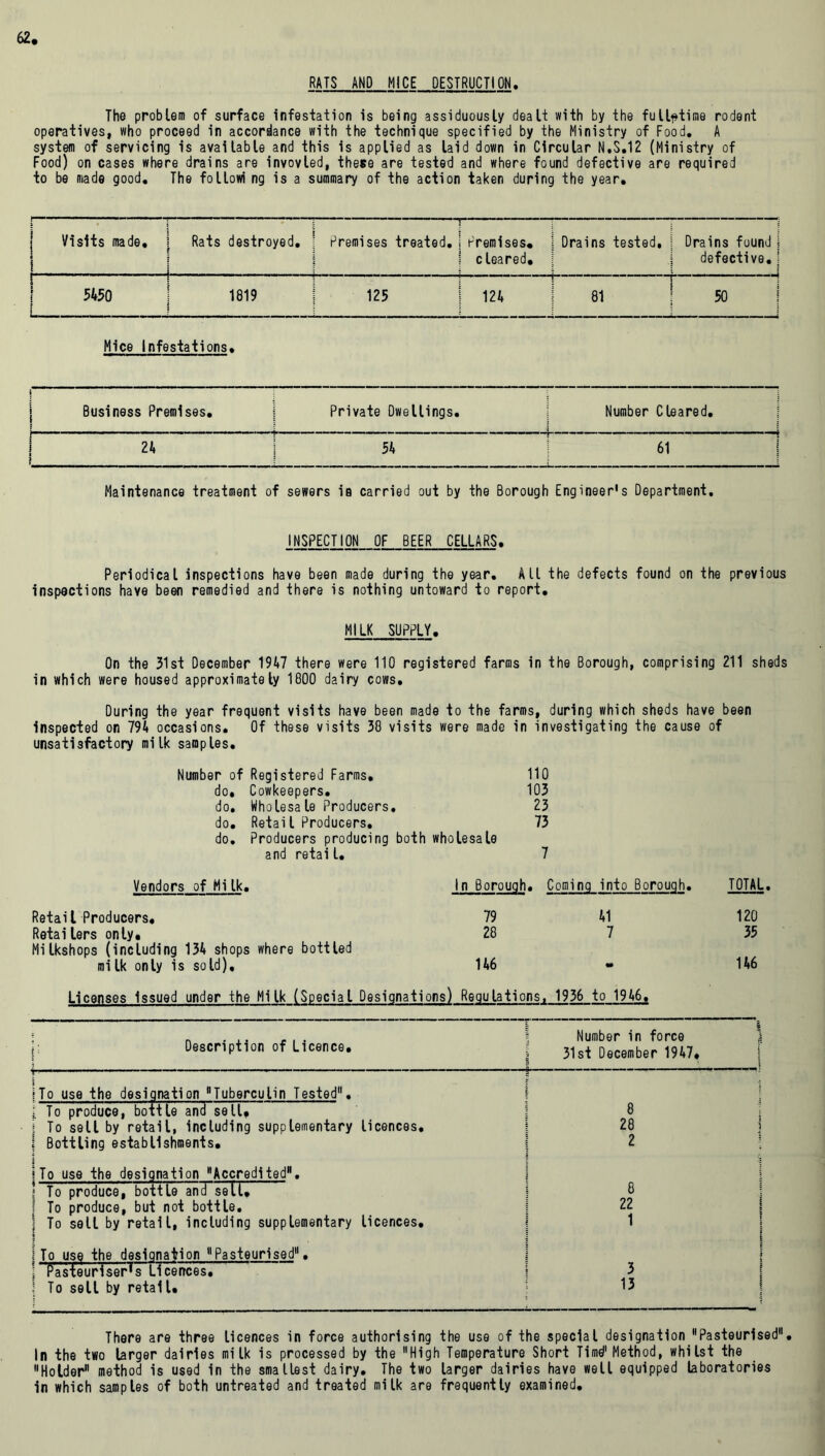 RATS AND MICE DESTRUCTION The problem of surface infestation is being assiduously dealt with by the full-time rodent operatives, who proceed in accordance with the technique specified by the Ministry of Food. A system of servicing is available and this is applied as laid down in Circular N.S.12 (Ministry of Food) on cases where drains are invovled, these are tested and where found defective are required to be made good. The followi ng is a summary of the action taken during the year. Visits made. j i Rats destroyed. j Premises treated. j . ... — Premises. cleared. Drains tested. Drains found ] defective.j i S ' ■ 5450 j 1819 | 125 124 81 i 50 Mice Infestations. Business Premises. Private Dwellings. Number Cleared. : : | 24 f | 54 61 Maintenance treatment of sewers is carried out by the Borough Engineer's Department. INSPECTION OF BEER CELLARS. Periodical inspections have been made during the year. All the defects found on the previous inspections have been remedied and there is nothing untoward to report. MILK SUPPLY. On the 31st December 1947 there were 110 registered farms in the Borough, comprising 211 sheds in which were housed approximately 1800 dairy cows. During the year frequent visits have been made to the farms, during which sheds have been Inspected on 794 occasions. Of these visits 38 visits were made in investigating the cause of unsatisfactory milk samples. Number of Registered Farms. 110 do. Cowkeepers. 103 do. Wholesale Producers. 23 do. Retail Producers. 73 do. Producers producing both wholesale and retail. 7 Vendors of Mi Ik. Retail Producers. Retailers only. Milkshops (including 134 shops where bottled mi Ik only is sold). In Borough. Coming into Borough. TOTAL. 79 28 146 41 120 35 146 Licenses Issued under the Milk (Special Designations) Regulations, 1936 to 1946, Description of Licence. Number in force 31st December 1947. |To use the designation Tuberculin Tested, ; To produce, bottle and sell, i To sell by retail, including supplementary licences. I Bottling establishments. 3 jTo use the designation Accredited. I To produce, bottle anTsell, j To produce, but not bottle. 5 To sell by retail, including supplementary licences. I To use the designation Pasteurised. I PasleuHserfs Licences. ! To sell by retail. 8 28 2 8 22 1 3 13 There are three licences in force authorising the use of the special designation Pasteurised. In the two larger dairies milk is processed by the High Temperature Short Timd'Method, whilst the Holder method is used in the smallest dairy. The two larger dairies have well equipped laboratories in which samples of both untreated and treated milk are frequently examined.