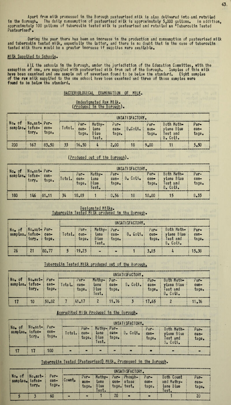 Apart from milk processed in the Borough pasteurised milk is also delivered into and. retailed in the Borough, The daily consumption of pasteurised milk is approximately 5,000 gallons. In addition, approximately 100 gallons of tuberculin tested milk is pasteurised and retailed an Tuberculin Tested Pasteurised, During the year there has been an increase in the production and consumption of pasteurised milk and tuberculin tested milk, especially the latter, and there is no doubt that in the case of tuberculin tested milk there would be a greater increase if supplies were available. Milk Supplied to Schools. All the schools in the Borough, under the jurisdiction of the Education Committee, with the exception of one, are supplied with pasteurised milk from out of the Borough. Samples of this milk have been examined and one sample out of seventeen found to be below the standard. Eight samples of the raw milk supplied to the one school have been examined and three of those samples were found to be below the standard. BACTERIOLOGICAL EXAMINATION OF MILK. Undesionated Raw Mi Ik. (ProducedHTTFiFBorough). UNSATISFACTORY. No, of samples, i No,sat- isfac- tory. i Per- i cen- l tage. | Per- Total. cen- j tage. ■ Methy- j lene i Blue I Test. Per- cen- tage. 1B.Coli. i Per- 1 oen- i tage. Both Meth- ylene Blue Test and B. Coli. Per- cen- | tage. j i \ 200 167 I 83.50 33 116.50 | 4 2.00 ! 18 | 9.00 11 5.50 j (Produced out of the Borough). | No, of | samples, j No,sat- isfac- tory. Per- cen- tage. UNSATISFACTORY. 1 i Per- Total.j cen- ! tage. i Methy- lene Blue Test. Per- cen- tage. B, Coli, Per- | cen- | tage,\ Both Meth- ! ylene Blue j Test and j B. Coli. Per- | cen- ! tage. | 180 146 i 81.11 34 118.89 j 1 0.56 18 10.00 1 15 0.33 | Designated Milks. Tuberculin TesTed Hi Ik produced in the Borough. | No, of j samples. \ \ ; No,sat- isfac- tory. Per- cen- tage, UNSATISFACTORY. Total. Per- cen- tage. Methy- lene Blue Test. Per- cen- tage. B. Coli, Per- cen- tage. Both Meth— y lene B lue Test and B. Coli. Per- | cen- tage. j i 26 21 80.77 5 19.23 - - 1 3.85 4 15.30 Tuberculin Tested Milk produced out of the Borough. No, of i samples.1 No.sat- isfac- tory. Per- cen- tage. UNSATISFACTORY. ' | ; iJer- Total. j cen- i j tage. j Methy-; lene B lue Test. { Per- cen- tage. B, Coli. Per- cen- tage. ; Both Meth- ; I ylene Blue \ Test and j 0. Coli. Per- | cen- tage, \ 17 10 50.02 7 j 41.17 | 2 11.76 3 | 17.65 2 11.76 j Accredited Milk Produced in the Borough, |No, of j samples, ? 1 No,sat- isfac- tory. Per- cen- tage. UNSATISFACTORY 9 i Per- Total. | cen- | tage. Methy- lene B lue Test. : Per- i cen- jtage. B. Coli. Per- cen- tage. Both Meth- ylene Blue Test and B. Coli. Per- j cen- | 1 tage, 1 S : c : 1 1_!L_ 17 100 „ m - M • M 1 -  ' { Tuberculin Tested (Pasteurised) Milk, Processed in the Borough. No, of | samples, 1 1 No,sat- isfac- tory. Per- cen- tage. UNSATISFACTORY. Count* P er- as n- tage. Methy- lene Blue Test. Per- cen- tage. Phosph- atase test. Per- cen- tage. Both Count and Methy- lene Blue Test. Per- j cen- i tage. j | 5 3 60 - M 1 20 «* 90 1 20