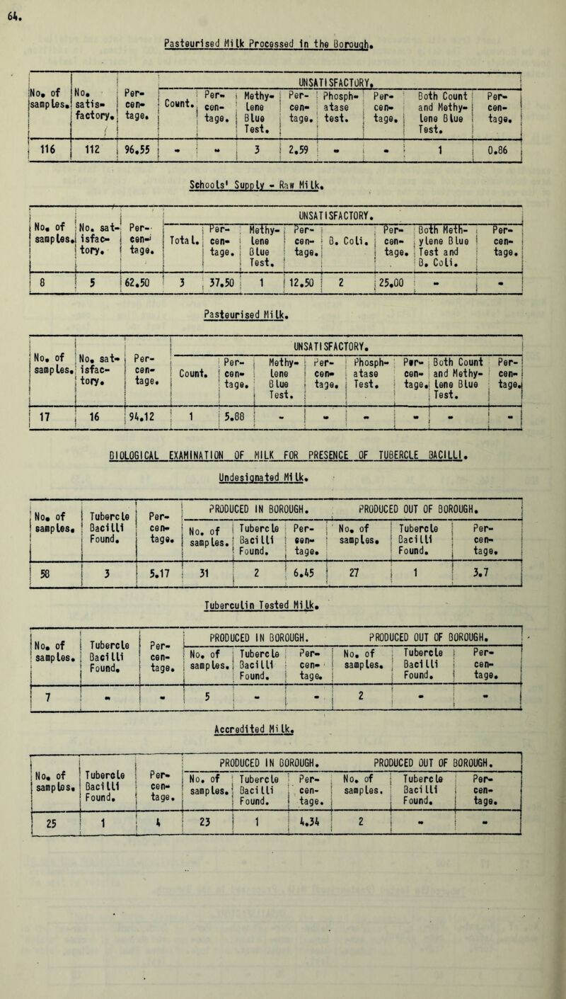 Pasteurised Milk Processed In the Borough. No, of samples* No, satis- factory. Per- cen- tage, UNSATISFACTOR __ i Count, Per- cen- tage, Methy- lene Blue Test, Per- cen- tage, Phosph- atase test. Per- cen- tage, Both Count and Methy- lene Blue Test. Per- cen- tage. | 116 112 96.55 t* 3 2.59 • 1 0.86 | Sch ools1 Supply - Raw Milk, No, of ; samples, I i I \ . _ No. sat- isfac- tory. Per- cent tage. --- - UNSATISFACTORY. Total. Per- cen- tage. Methy- lene Blue Test. Per- cen- tage. B. Co Li. Per- cen- tage, Both Meth- ylene Blue Test and B. Coli. Per- i cen- I tage. | 1 8 5 62.50 3 j 37.50 1 12.50 2 25,00 - - Pasteurised MiIk. |No, of | samp les, i No, sat- isfac- tory. Per- cen- tage. UNSATISFACTORY. Count. Per- cen- tage. Methy- lene B lue Test. Per- cen- tage, Phosph- atase Test, Per- cen- tage. Both Count and Methy- lene Blue Test. Per- i cen- | tage.! f i 17 16 94.12 1 5.00 - m m m . • ■; 1 BIOLOGICAL EXAMINATION OF MILK FOR PRESENCE OF TUBERCLE BACILLI. Undesiqnated Mi Ik. | No, of ; Tubercle \ samples, = Bacilli j Found. S Per- cen- tage. PRODUCED IN BOROUGH. PRODUCED OUT OF BOROUGH. No. of samp les. Tubercle Baci Hi Found. Per- cen- tage. No. of samples. Tubercle Baci 111 Found. Per- cen- tage. | 50 [ 3 5.17 31 2 6.45 27 1 3.7 Tuberculin Tested Mi lk. |No, of j samples. 1 Tubercle Baci 111 Found, Per- cen- tage. PRODUCED IN BOROUGH. PRODUCED OUT OF BOROUGH. | No. of j samples. Tubercle j Bacilli j Found, j Per- cen- tage. No. of samples. Tubercle j Bacilli Found, Per- cen- tage. i 11 ■■ | 7 m m i 5 - 2 • - L Accredited Milk« 1 No. of ! samples. Tubercle Baci111 Found, Per- cen- tage. PRODUCED IN BOROUGH. PRODUCED OUT OF BOROUGH. i j No. of j samples. Tubercle Bacilli Found. Per- cen- tage. j No. of Tubercle samples, j Bacilli Found. Per- cen- tage. pT 1 4 | 23 1 4.34 | : 2 -