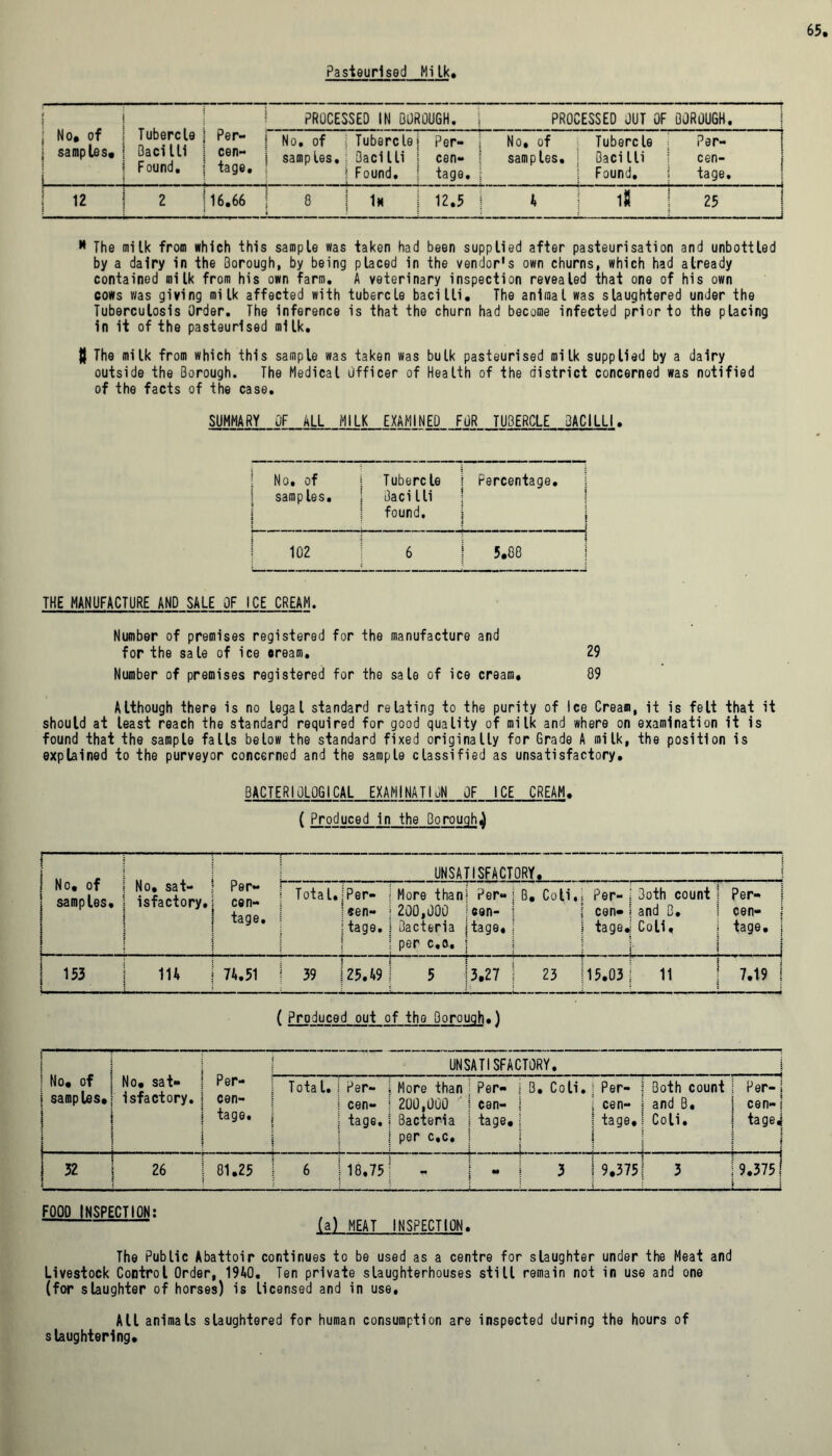 Pasteurised Milk i ; No, of ; samples, i Tubercle Bacilli Found. Per- cen- tage. PROCESSED IN BOROUGH. \ PROCESSED JUT OF BOROUGH. No. of samples. Tubercle Bacilli Found. Per- ! cen- | tage. j No, of samples. Tubercle Bacilli Found. Per- cen- tage. 12 2 16.66 8 1m 12.5 j 4 18 25 i - J * The milk from which this sample was taken had been supplied after pasteurisation and unbottled by a dairy in the Borough, by being placed in the vendor's own churns, which had already contained milk from his own farm. A veterinary inspection revealed that one of his own cows was giving milk affected with tubercle bacilli. The animal was slaughtered under the Tuberculosis Order. The Inference is that the churn had become infected prior to the placing in it of the pasteurised milk, 8 The milk from which this sample was taken was bulk pasteurised milk supplied by a dairy outside the Borough. The Medical Officer of Health of the district concerned was notified of the facts of the case. SUMMARY OF ALL MILK EXAMINED FOR TU3ERCLE BACILLI. No, of samples. Tubercle Bacilli found. Percentage. | 102 6 5.80 THE MANUFACTURE AND SALE OF ICE CREAM. Number of premises registered for the manufacture and for the sale of ice cream. 29 Number of premises registered for the sale of ice cream, 09 Although there is no legal standard relating to the purity of Ice Cream, it is felt that it should at least reach the standard required for good quality of milk and where on examination it is found that the sample falls below the standard fixed originally for Grade A milk, the position is explained to the purveyor concerned and the sample classified as unsatisfactory. BACTERIOLOGICAL EXAMINATION JF ICE CREAM. ( Produced in the Borough,) No. of samples. No, sat- isfactory. Per- cen- tage. UNSATISFACTORY, Total. Per- «en- tage. More than 200,000 Bacteria per c.o. Per- cen- tage, B. Coli, Per- cen- tage. Both count and B, Coli, ' Per- cen- tage. j 153 114 74.51 39 25.49 5 3.27 23 15.03 ’ ' ’ 1 1 ' 11 7,19 ! ( Produced out of the Borough.) r ! No. of 1 samples. | No. sat- isfactory. Per- cen- tage. UNSATISFACTORY. j Total. Per- cen- tage. More than 200,000 Bacteria per c.c. Per- cen- tage. r CO 9 £ L_ r Per- cen- tage, Both count and B. Coli. Per- | cen-! tagei i ! 32 i 26 01.25 6 18.75 - 3 9.375 3 9.3751 FOOD INSPECTION: (a) MEAT INSPECTION. The Public Abattoir continues to be used as a centre for slaughter under the Meat and Livestock Control Order, 1940, Ten private slaughterhouses still remain not in use and one (for slaughter of horses) is licensed and in use. All animals slaughtered for human consumption are inspected during the hours of slaughtering.