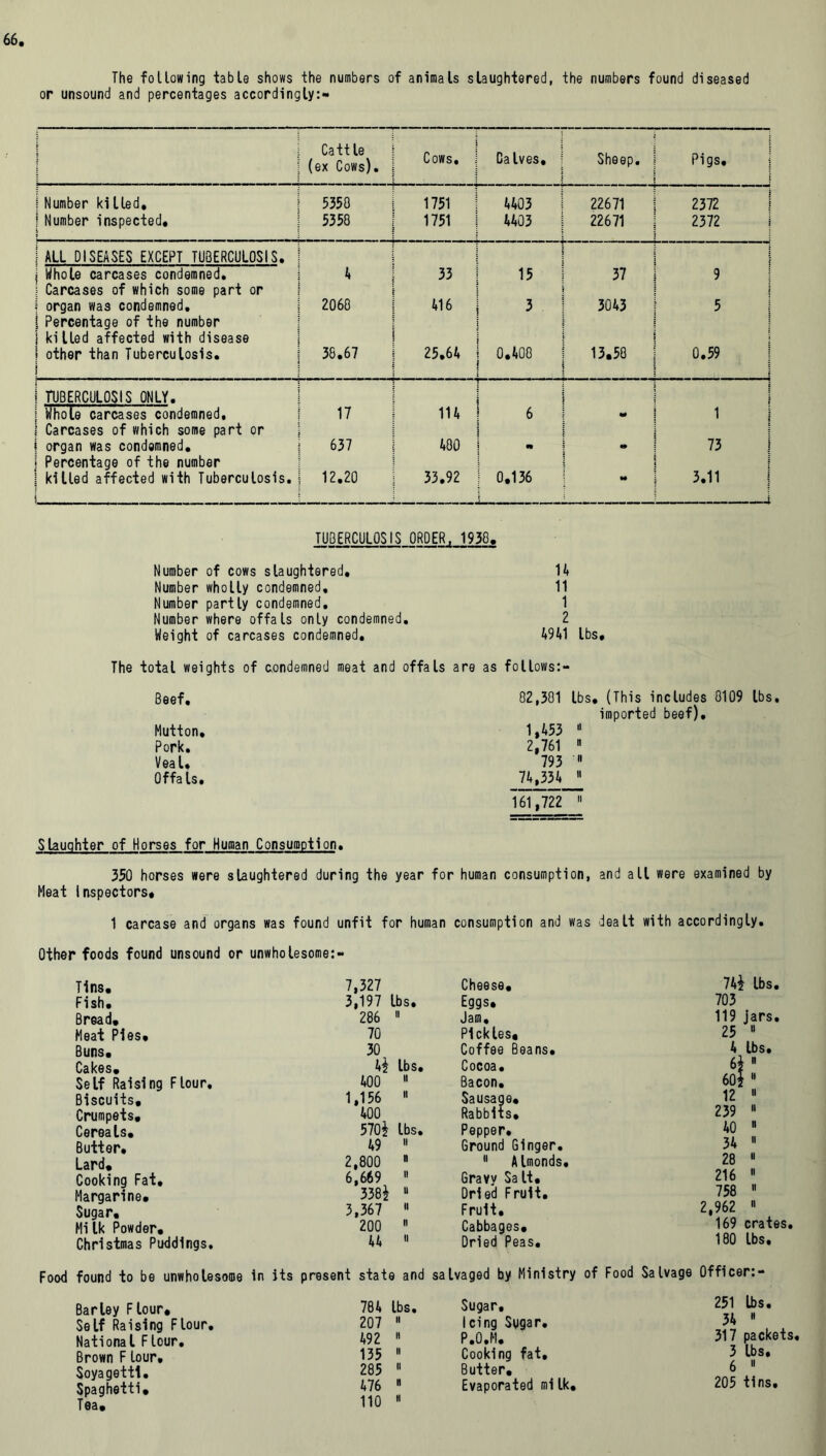 The following table shows the numbers of animals slaughtered, the numbers found diseased or unsound and percentages accordingly:- Cattle (ex Cows). Cows, Calves, Sheep. Pigs, 1 Number ki lied. 5350 1751 4403 22671 2 372 ! 1 Number inspected. 5358 1751 4403 22671 2372 j ( ALL DISEASES EXCEPT TUBERCULOSIS. I Whole carcases condemned. 4 33 15 37 9 | Carcases of which some part or I organ was condemned. 2060 416 3 3043 5 ) Percentage of the number | killed affected with disease i other than Tuberculosis. 1 38.67 25.64 0.400 13.50 i 0.59 i TUBERCULOSIS ONLY. 1 Whole carcases condemned. 17 114 ■ ■ 6 1 1 j Carcases of which some part or organ was condemned. 637 400 j. «• 9 73 Percentage of the number killed affected with Tuberculosis. 12.20 33.92 1 0.136 M 3.11 —i TUBERCULOSIS ORDER. 1938. Number of cows slaughtered. 14 Number wholly condemned, 11 Number partly condemned, 1 Number where offals only condemned, 2 Weight of carcases condemned, 4941 lbs. The total weights of condemned meat and offals are as follows:- Beef. 02,301 lbs, Mutton. 1,453 ii Pork. 2,761 n Veal, 793 n Offals. 74,334 ii > \ » n • W » »» V ww imported beef). 161,722 Slauohter of Horses for Human Consumption. 350 horses were slaughtered during the year for human consumption, and all were examined by Heat Inspectors* 1 carcase and organs was found unfit for human consumption and was dealt with accordingly. Other foods found unsound or unwholesome:- Tins. 7,327 Cheese. 74* lbs. Fish. 3,197 lbs. Eggs. 703 Bread. 286 11 Jam, 119 jars. Meat Pies. 70 Pickles. 25 Buns. 30 Coffee Beans. 4 lbs. Cakes. 4* lbs. Cocoa. 6* n Self Raising Flour. 400 11 Bacon. 60* Biscuits, 1,156 Sausage. 12 11 Crumpets. 400 Rabbits. 239 * Cereals. 570* lbs. Pepper. 40 11 Butter. 49 11 Ground Ginger. 34 11 Lard. 2,800 ■ 11 Almonds. 28 11 Cooking Fat. 6,669 Gravy Sa It. 216 * Margarine. 338* “ Dried Fruit. 758 Sugar. 3,367 « Fruit. 2,962 11 Milk Powder. 200 Cabbages. 169 crates Christmas Puddings. 44 11 Dried Peas. 180 lbs. Food found to be unwholesome in its present state and salvaged by Ministry of Food Salvage Officer: Barley Flour, 784 lbs. Sugar, Self Raising Flour. 207 Icing Sugar. National Flour. 492 P.O.M. Brown F lour. 135 11 Cooking fat. Soyagetti. 285 Butter. Spaghetti. 476 » Evaporated milk, Tea. 110 251 lbs. 34 317 packets, 3 lbs. 6 11 205 tins.