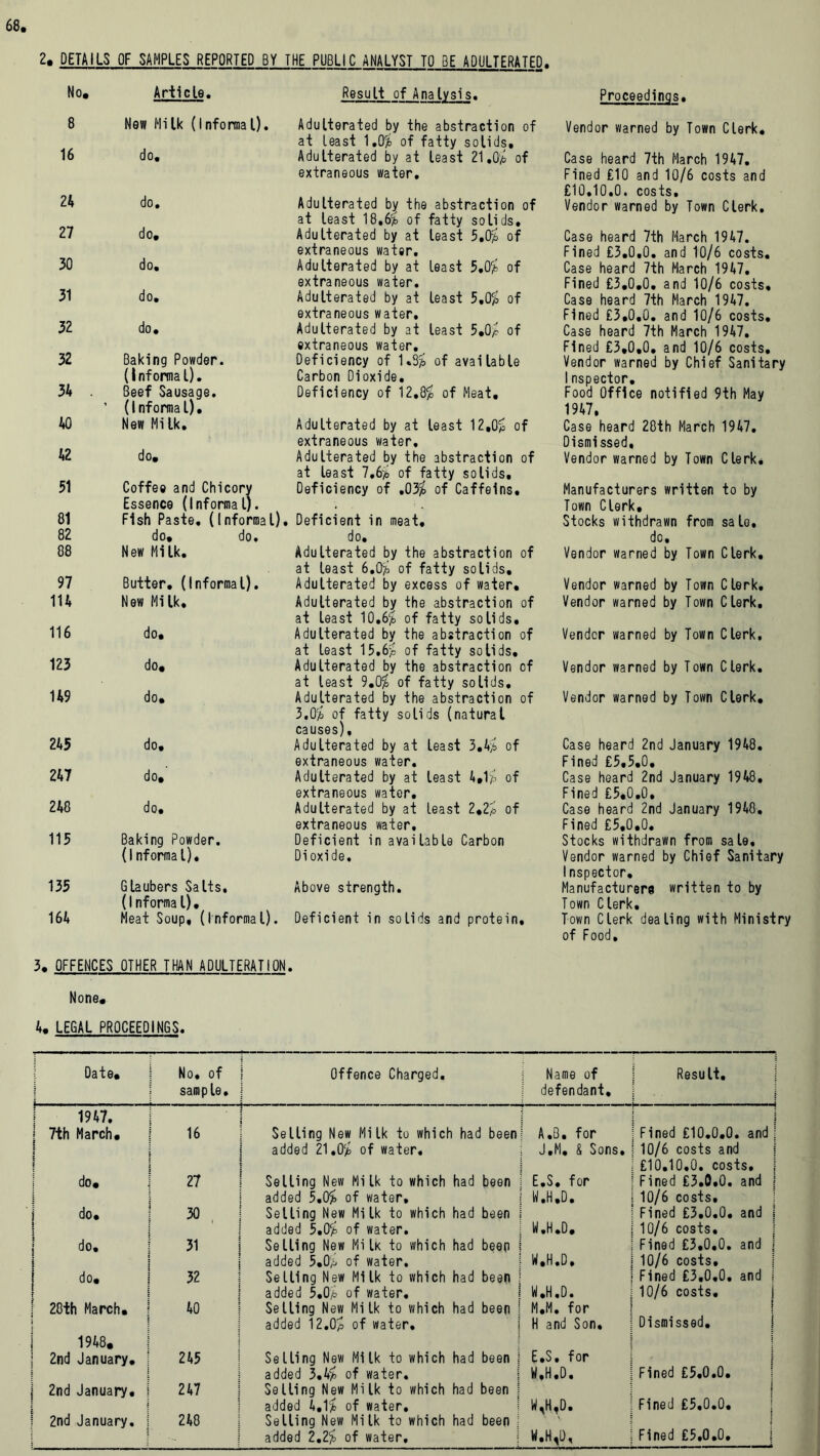 DETAILS OF SAMPLES REPORTED BY THE PUBLIC ANALYST TO BE ADULTERATED No. Article. Result of Analysis. 8 New Milk (Informal). Adulterated by the abstraction of at least 1.0$ of fatty solids. 16 do. Adulterated by at least 21,0$ of extraneous water. 24 do. Adulterated by the abstraction of at least 18.6% of fatty solids. 27 do. Adulterated by at least 5,0$ of extraneous water. 30 do. Adulterated by at least 5.0$ of extraneous water. 31 do. Adulterated by at least 5,0$ of extraneous water. 32 do. Adulterated by at least 5,0$ of extraneous water. 32 Baking Powder, (informal). Deficiency of 1.3$ of available Carbon Dioxide. 34 . Beef Sausage. ' (Informal). Deficiency of 12,8$ of Meat, 40 New Milk. Adulterated by at least 12,0$ of extraneous water. 42 do. Adulterated by the abstraction of at least 7.6$ of fatty solids. 51 Coffee and Chicory Essence (Informal). Deficiency of .03$ of Caffel ns. 81 Fish Paste. (Informal). Deficient in meat. 82 do, do. do. 88 New Milk. Adulterated by the abstraction of at least 6.0$ of fatty solids. 97 Butter. (Informal). Adulterated by excess of water. 114 New Milk, Adulterated by the abstraction of at least 10.6$ of fatty solids. 116 do. Adulterated by the abstraction of at least 15.6$ of fatty solids. 123 do. Adulterated by the abstraction of at least 9.0$ of fatty solids. 149 do. Adulterated by the abstraction of 3.0$ of fatty solids (natural causes), 245 do. Adulterated by at least 3.4$ of extraneous water. 247 do. Adulterated by at least 4,1$ of extraneous water. 248 do. Adulterated by at least 2,2$ of extraneous water. 115 Baking Powder. (Informal). Deficient in available Carbon Dioxide. 135 Glaubers Salts, (Informal). Above strength. 164 Meat Soup, (Informal). Deficient in solids and protein. 3, OFFENCES OTHER THAN ADULTERATION. None. Proceedings, Vendor warned by Town Clerk, Case heard 7th March 1947, Fined £10 and 10/6 costs and £10,10.0. costs. Vendor warned by Town Clerk, Case heard 7th March 1947. Fined £3.0,0, and 10/6 costs. Case heard 7th March 1947, Fined £3,0.0. and 10/6 costs. Case heard 7th March 1947. Fined £3,0.0. and 10/6 costs. Case heard 7th March 1947. Fined £3,0,0. and 10/6 costs. Vendor warned by Chief Sanitary Inspector. Food Office notified 9th May 1947. Case heard 28th March 1947. Dismissed, Vendor warned by Town Clerk* Manufacturers written to by Town Clerk, Stocks withdrawn from sale, do. Vendor warned by Town Clerk. Vendor warned by Town Clerk. Vendor warned by Town Clerk. Vender warned by Town Clerk. Vendor warned by Town Clerk. Vendor warned by Town Clerk. Case heard 2nd January 1948. Fined £5,5.0. Case heard 2nd January 1948. Fined £5.0.0, Case heard 2nd January 1948. Fined £5.0.0. Stocks withdrawn from sale. Vendor warned by Chief Sanitary Inspector. Manufacturers written to by Town Clerk. Town Clerk dealing with Ministry of Food. 4. LEGAL PROCEEDINGS. Date, No. of sample. Offence Charged. Name of defendant. Result. 1947. i i 7th March, 16 Selling New Milk to which had been A.B. for Fined £10.0.0. and ! | added 21.0$ of water. J.M. & Sons. 10/6 costs and 5 § £10.10.0. costs, i do. 27 Selling New Mi Ik to which had been E.S. for Fined £3.0.0. and 1 i added 5.0$ of water. W.H.D. 10/6 costs. do. 30 Selling New Mi Ik to which had been Fined £3.0.0. and 1 i \ added 5.0$ of water. W.H.D. 10/6 costs. ! do. 31 SeHing New Mi Ik to which had been Fined £3.0.0, and | added 5.0> of water. W.H.D. 10/6 costs. do. 32 Selling New Mi Ik to which had been Fined £3.0.0, and | i added 5.0$ of water. W.H.D. 10/6 costs. 1 1 28th March. 40 Selling New Mi Ik to which had been M.M. for Dismissed. | added 12.0$ of water. H and Son. j j 1948. i 2nd January. 245 Se lling New Mi Ik to which had been E.S. for added 3.4$ of water. W.H.D. Fined £5.0.0. j 2nd January. 1 247 Se lling New Mi Ik to which had been 1 s added 4,1$ of water. 0,0. Fined £5.0.0. j 2nd January. 248 Selling New Mi Ik to which had been ; added 2.2$ of water. 0,1), Fined £5.0.0, j