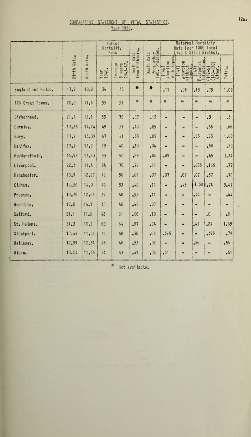 COMPARATIVE STATEMENT OF VITAL STATISTICS 12a Year 1948. 1nfant ilorta lity Rate • CO 0*r- Death Rate ' from other | Tub. Diseases. E Materna l Mortality ate (per 1000 Total ivo S Stitl Births). 1 1 • O -4-» CO CtC _£Z - 1 CD -+-» CZ -C -H rz n • £. CD CO —3’ o >- T- • 05 co r- Cl l f co fO 1 L O ' . -J- > ON •i-C LT\ T— CO*r- -H -+-» QI CO o> e ro o t_ 4- co c= Q. o o ^ *r- C/O vr> -+-» -j- i—c: •,— o > * -Q * r— -a: h= o5 c *, —» q -—. o •{ cO d CD -—- «r- -+-J C/)'- • H* ZD-r— O-M sO t—■ S- -4- L ow ^ aoi T 1 03 O-CZ Qir- L OlOO COJI —' -O -+-* OH-I^ -X * '“CO; C Qr- r-O 2 j Q_^ • CO O 1— England and Wales. ; 17.9 10.0 34 45 4V 1 * .ii T .05 j .13 1_ i 1.73 j 1.02 126 Great Towns. 20.0 11.6 39 51 % % ! * i Birkenhead, 21.4 12.1 53 70 .07 .15 - - m !•* .3 Burnley. 17.35 14.24 49 51 .40 .05 - - i .66 1 .66 Bury. 17.9 13.39 47 41 .33 .05 - “ .93 .93 1.06 Ha li fax. 17.7 13.0 29 40 .30 .04 •a M .50 .58 Huddersfield, 16.92 13.23 33 50 .25 .06 .89 - .45 1.34 Liverpool. 22.3 11.4 54 70 .79 .11 - .605 ,165 .77 Manchester, 19.9 12.27 42 50 .69 .07 .07 .07 .07 .57 .73 Oldham, 10.56 14,0 46 53 .40 .11 *4 .43 i 30 jl,74 3.47 ; Preston, IB.70 12.62 39 60 .55 .11 W - .w - .44 1 ! Rochdale, 17.0 14.1 33 40 .49 .07 - M - - M ! Salford, 21,1 11.0 42 61 .GO .10 - - - .0 .0 St, Helens. 21.3 10.2 60 | 64 .57 .04 - - .41 1.24 1.65 Stockport. 17.49 11.06 36 60 .38 .05 .395 M •• .395 .79 Wallasey. 17.99 12.54 43 40 .53 .09 - *• .56 - .56 Wigan, > 18.34 11.55 54 63 .41 .06 .61 ** ** - .61 * Not avai tab to