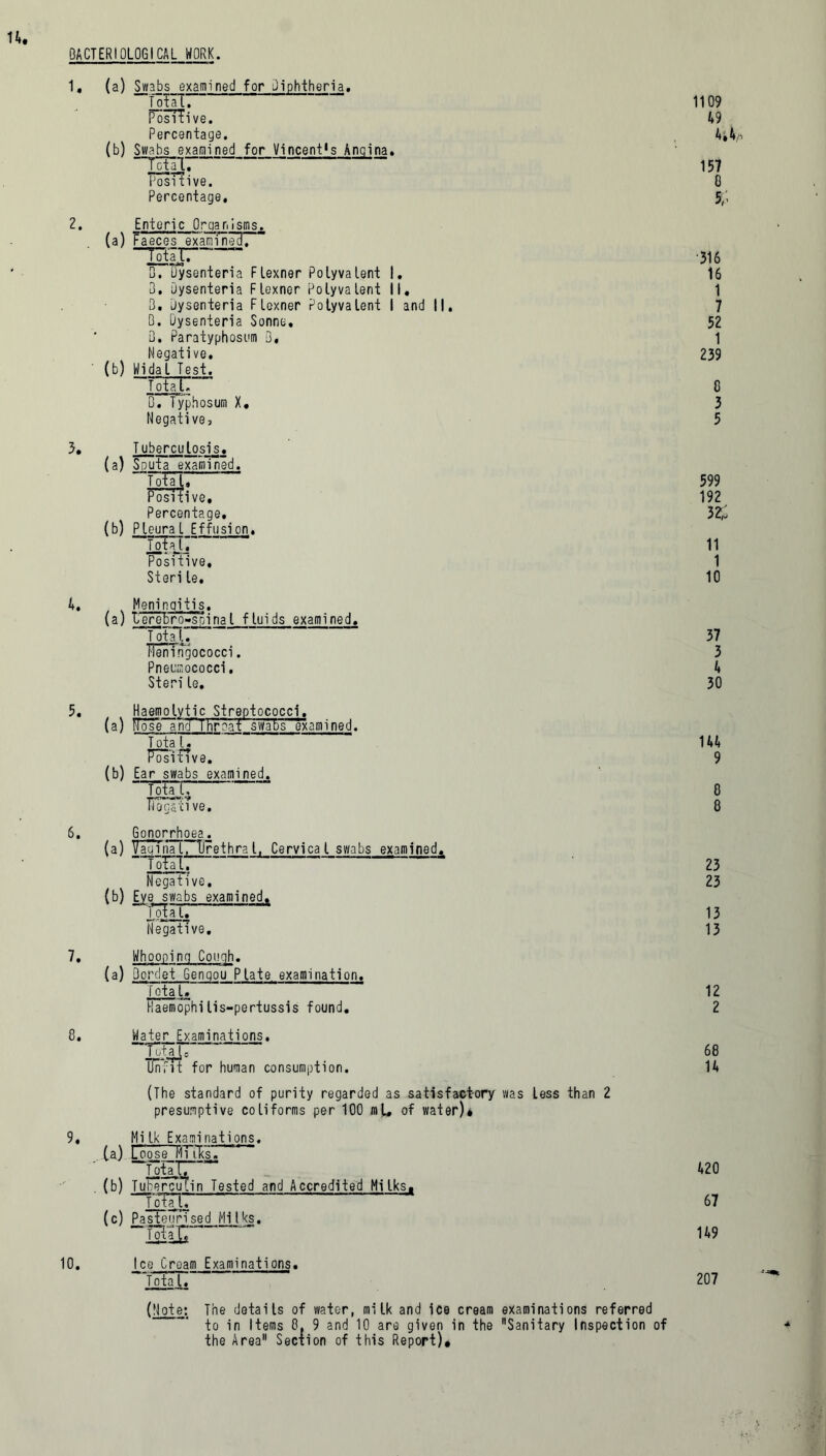 BACTERIOLOGICAL WORK. 1. (a) Swabs examined for Diphtheria. ToTaT. PosTFi ve. Percentage. (b) Swabs examined for Vincent1s Angina. Tctal. PosTTive. Percentage. 2. Enteric Organisms,. (a) Faeces examfnecl. ~T7ta.I7 0. Dysenteria FLexner Polyvalent I. B. uysenteria Flexner Polyvalent II, B. Jysenteria Flexner Polyvalent I and II. B. Qysenteria Sonne. 0. Paratyphosum Q, Negative. (b) Widal Test. Total. B. Typhosum X. Negative, 3. T uberculosis. (a) Sputa examined. Total, Positive, Percentage. (b) Pleura l Effusi on. fojaU  Positive, Steri le. 4. Meningitis, (a) lere~bro-spinal fluids examined. T otal. Hen ingococci. Pneumococci. Steri le. 5. Haemolytic Streptococci. (a) Rose anT*Ihroat swabs examined. T ota L Positive. (b) Ear swabs examined. Tojrr ITegTti ve. 1109 49 4*4 ■/, 157 0 % 316 16 1 7 52 1 239 8 3 5 599 192 32;: 11 1 10 37 3 4 30 144 9 8 8 6. Gonorrhoea. 7. 8. Total. ” 23 Negative. 23 (b) Eve swabs examined. Tota l. 13 Negative. 13 Whooping Couqh. (a) Bordet Genqou Plate examination. Total. 12 Haemophilis-pertussis found. 2 Water Examinations. MaJs 68 Unfit for human consumption. 14 (The standard of purity regarded as satisfactory was less than 2 presumptive coliforms per 100 mL. of water)* 9, Mi Ik Examinations. (a) Loose MTTRs. TSE (b) Tuberculin Tested and Accredited Milks^ TqTTL (c) PasteTTrTsed Milks. l£iils 10. Ice Cream Examinations. Tota l. 420 67 149 (Note: The details of water, milk and ice cream examinations referred the Area Section of this Report), 207