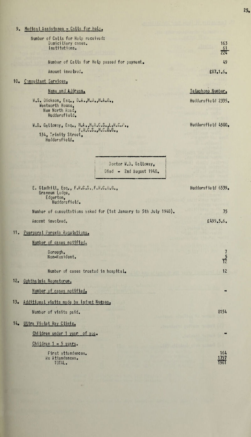 Number of Calls for Help received: Domici liary cases. 163 Institutions. 61 27T Number of Calls for Help passed for payment. Amount involved, 10, Consultant Services, Name and Address, W,S• Dickson, Esq., B.A.,M,D,,M.A,0., Wentworth House, New North Head, Huddersfield, W.D. Galloway, Esq,, M.A.,M.R.C.$.,L,R.C.P,, F.R.C.S.,M.C.Q,G,, 134, Trinity Street, Huddersfield, 49 £87,1.6. Telephono Number. Huddersfield 2335. Huddersfield 4500, Doctor W.D, Galloway, Died - 2nd August 1940, E. Gledhill, Esq., F.R.C.S.,F.R.C.0,G., Grannum Lodge, Edgerton, Huddersfield, Huddersfield 6539, Number of consultations asked for (1st January to 5th July 1948). 75 Amount involved. £499.5.6. 11. Puerperal Pyrexia Reflations. Number of cases notified. Corough. Non-Resident. 7 5 12 Number of cases treated in hospital. 12 12. Ophtha Iraia Neonatorum. Number of cases notified. •* 13. Additional visits made bv Infant Nufses. Number of visits paid. 0154 14. Uttra Violet Ray Clinic. Chi Idren under 1 year of af. ft* Chi Idren 1 - 5 years. First attendances. Re Attendances. TOTAL. 164 1797 m