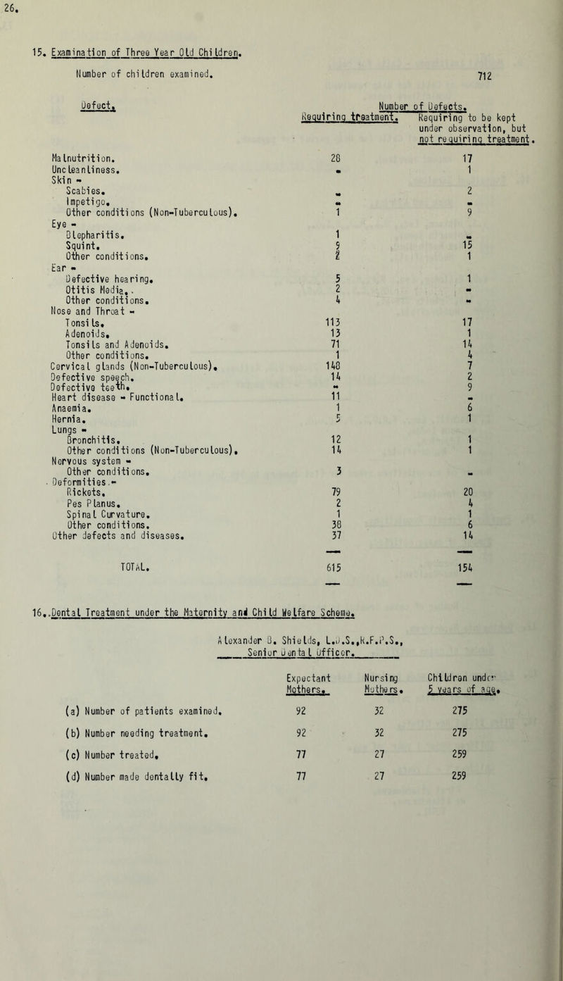 15. Examination of Three Year Old Children. Number of children examined. 712 Defect. Number of Defects. Requiring treatment. Requiring to be kept under observation, but not requiring treatment Ma Inutrition. 20 17 Unc leanliness. • 1 Skin - Scabies. 2 Impetigo. M m Other conditions (Non-Tuberculous). 1 9 Eye - Blepharitis. 1 „ Squint, 9 15 Other conditions. l 1 Ear - Defective hearing. 5 1 Otitis Media,> 2 - Other conditions. A •• Nose and Throat - Tonsi Is. 113 17 Adenoids. 13 1 Tonsils and Adenoids. 71 n Other conditions. 1 A Cervical glands (Non-Tuberculous), no 7 Defective speech. H 2 Defective teeth. ** 9 Heart disease - Functional. 11 m Anaemia, 1 6 Hernia. r j 1 Lungs » Bronchitis, 12 1 Other conditions (Non-Tuberculous), U 1 Nervous system - Other conditions. 3 m Deformities .** Rickets. 79 20 Pes Planus, 2 A Spinal Curvature. 1 1 Other conditions. 30 6 Other defects and diseases. 37 1A TOTAL. 615 15A 16..Dental Treatment under the Maternity and Child Welfare Scheme. Alexander 0. Shields, L.D.S.,k.F.P.$., Senior D enta l Officer. Expectant Mothers. Nursing Mothers. Children unde?' 5 vears of age. (a) Number of patients examined. 92 32 275 (b) Number needing treatment. 92 32 275 (c) Number treated. 77 27 259 (d) Number made dentally fit. 77 27 259