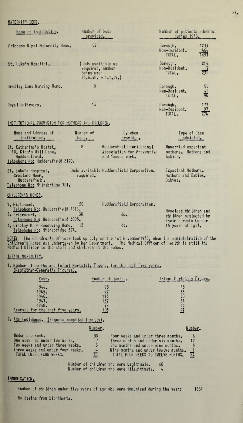 MATERNITY :ED$ Name of Institution, Number of beds Number of patients admitted provided. durinq 19A0 • T Princess Royal Maternity Home, 57 Borough, 1233 Non-Resident. A6A TOTAL. St, Luke's Hospital. (Beds avai lab le as Borough, 21A required, number Non-Resident. -7 being used 26,6.A0. - 1.1.A9.) TOTAL. 23T Bradley Lane Nursing Hume. 9 Borough. 55 Non-Resident. A1 TOTAL. Roya l Infirmary. 1A Borough. 177 Non-Resident. TOTAL. Sr INSTITUTIONAL PROVISION FOR MOTHERS AND CHILDREN. Name and Address of Number of By whom Type of Case Institution. beds. provided. admitted, St, Katherine's Hostel, 0 Huddersfiold Ruridecanal Unmarried expectant 10, King's Mill Lane, Association for Preventive mothers. Mothers and Huddersfield, and Rescue work. babies. Telephone No: Huddersfield 2170, St, Luke's Hospital, Crosland Moor, Huddersfie Id, Telephone No: Mi Insbridge 701. CHILDREN'S HOMES. 1, Fieldhead. 13eJs available HuJdersfield Corporation, as required. Expectant Mothers, Mothers and Dabies, 2* Briarcourt. Telephone No: Mi Insbridge 57A. 50 Huddersfield Corporation. Babies, do. Home less chi Idren and 30 children neglected by their parents (under 12 do. 15 years of age). NOTE: The Children's Officer took up duty on the ist November 19L8, when the administration of the ’Chi’Bren's Homes was undertaken by her Department, The Medical Officer of Health is still the Medical Officer to the staff and children at the Homes, INFANT MORTALITY. 1, Number of Deaths and Infant Mortality Figure, for the past five years, lEi'eqi sfrar^enera lTTT7quresTI Year. Number of Deaths. Infant Mortality Figure, 19AA, 95 A3 19A5. 97 53 19A6. 113 50 19A7. 137 5A 19A0, 72 33 for the past five years. 103 A7 2. Age Incidence. (Figures compiled locally). Number. Under one week. 30 One week and under two weeks, 7 Two weeks and under three weeks, 3 Three weeks and under four weeks. TOTAL UNDER FOUR WEEKS. AG Four weeks and under three months. Three months and under six months. Six months and under nine months. Nine months and under twelve months, TOTAL FOUR WEEKS TO TWELVE MONTHS. Number. 6 12 5 1 7* Number of chi Idren who were Legitimate, 60 Number of children who were Illegitimate, A IMMUNISATION. Number of children under five years of age wbo were immunised during the year: No deaths from Diphtheria, 1661