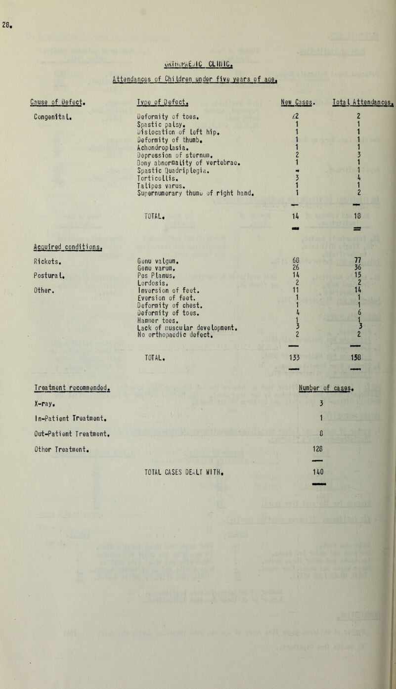 20, wTtiurtEjlC CLIli 1C. Attendances of Children under five years of age. Cause of Defect. Type of Defect. New Cases. Tota L Attendances. Congenital. Deformity of toes, 1.1 Spastic palsy, 1 Dislocation of left hip. 1 Deformity of thumb, 1 Achondroplasia. 1 Depression of sternum. 2 Bony abnormality of vertebrae. 1 Spastic Quadriplegia. •» Torticollis. 3 Talipes varus. 1 Supernumerary thumu of right hand. 1 2 1 1 1 1 3 1 1 A 1 2 TOTAL. U 10 Acquired conditions. Rickets. Postural. Other. Genu valgum. Genu varum. Pes Planus, Lordosis, Inversion of feet. Eversion of feet. Deformity of chest. Deformity of toes. Hammer toes. Lack of muscular development. No orthopaedic defect. 60 26 H 2 11 1 1 A 1 3 2 77 36 15 2 1A 1 1 6 1 3 2 TOTAL. 150 Treatment recommended. X-ray, In-Patient Treatment, Out-Patient Treatment, Other Treatment, Number of cases, 3 1 0 120 TOTAL CASES DEALT WITH 1A0