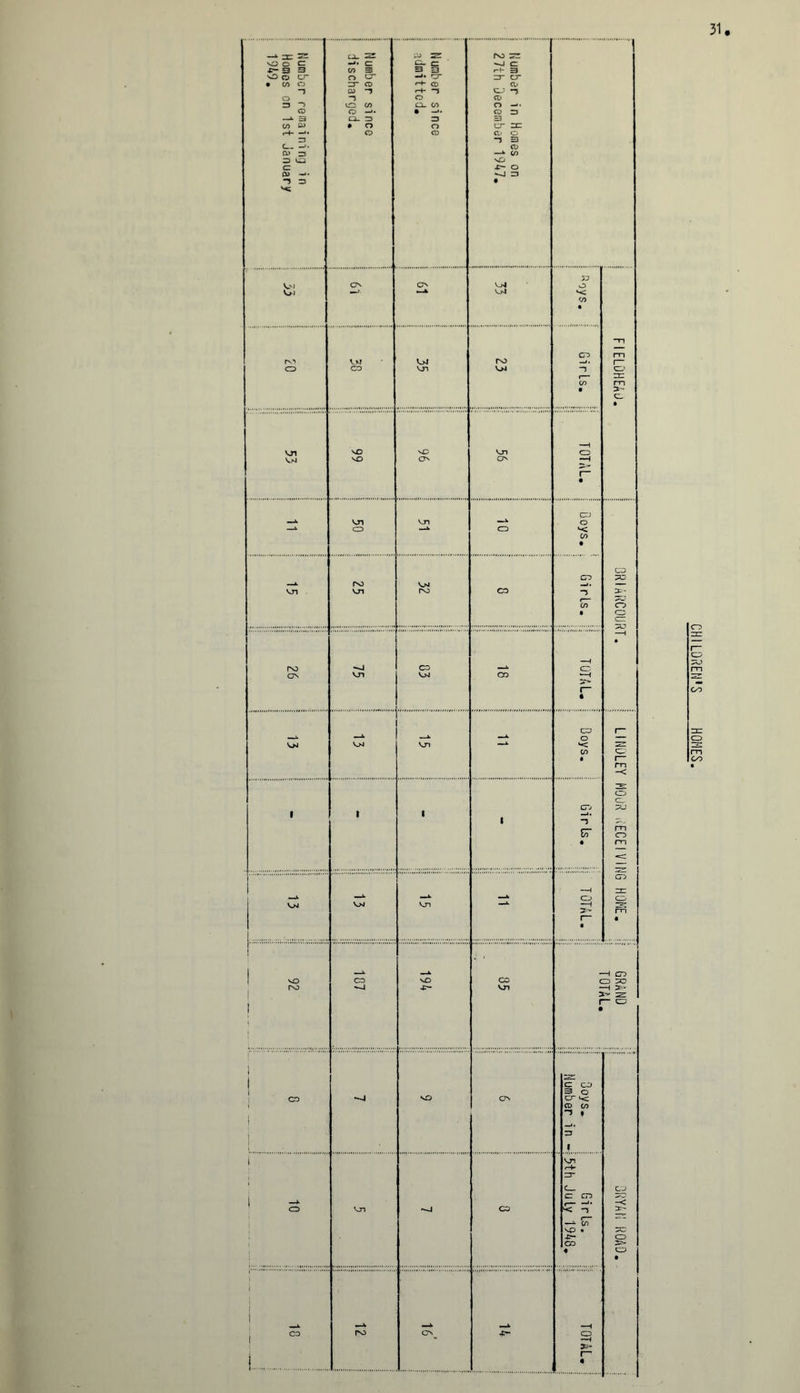 CD- 2T co zzz. po zr vJO c -*• C tr c -o cz ■C- 3 3 CO 3 3 3 r-t- 3 >0 O cr o cr |! -J. rjr 3- cr • CO o zr cd '-+■ CD CD “3 CO 3 H 5 CD 3 o “3 O CD =5 5 CD CO CD- CO O —*• CD O -*• • —»• CD 3 —*• 3 CD_ 3 3 3 00 co • O O cr zz ,H CD CD CD O 3 3 3 c__ -»• CD CO 3 —v (O 3 co vO c -p- o CO -*• ^-J 3 -5 =3 • >D V-vi O CP V/4 O v» —* ■—V 04 CO • 3 CD m rv> VvJ 04 PO i. i— CD CO VJ1 CM 3 CD i— zz CO PH a 3- C. • 1 VJ1 vD vC cn CD CM vO ON CP *—1 3--- r~ • CD —Vi VJl Vn —J. o —v CD —v CD •< co • CD CD DC mmj. PO CM vn o~i PO CD 3 It • CO CD • CD ( DO * —1 PO CD CD CP vjn CM CO •—1 V' 1“ • ~ • i— -< C_- 1 3 Z- cr z —*• 1— « • j —1 CD > zr — cr ] • j zr ) C CD 3 o 5 f | _j. | 3 1 (—k zr 1 -< —V co VO • DC GD • ! l —V ■ V —H 1 3?- CHILDREN'S HOMES