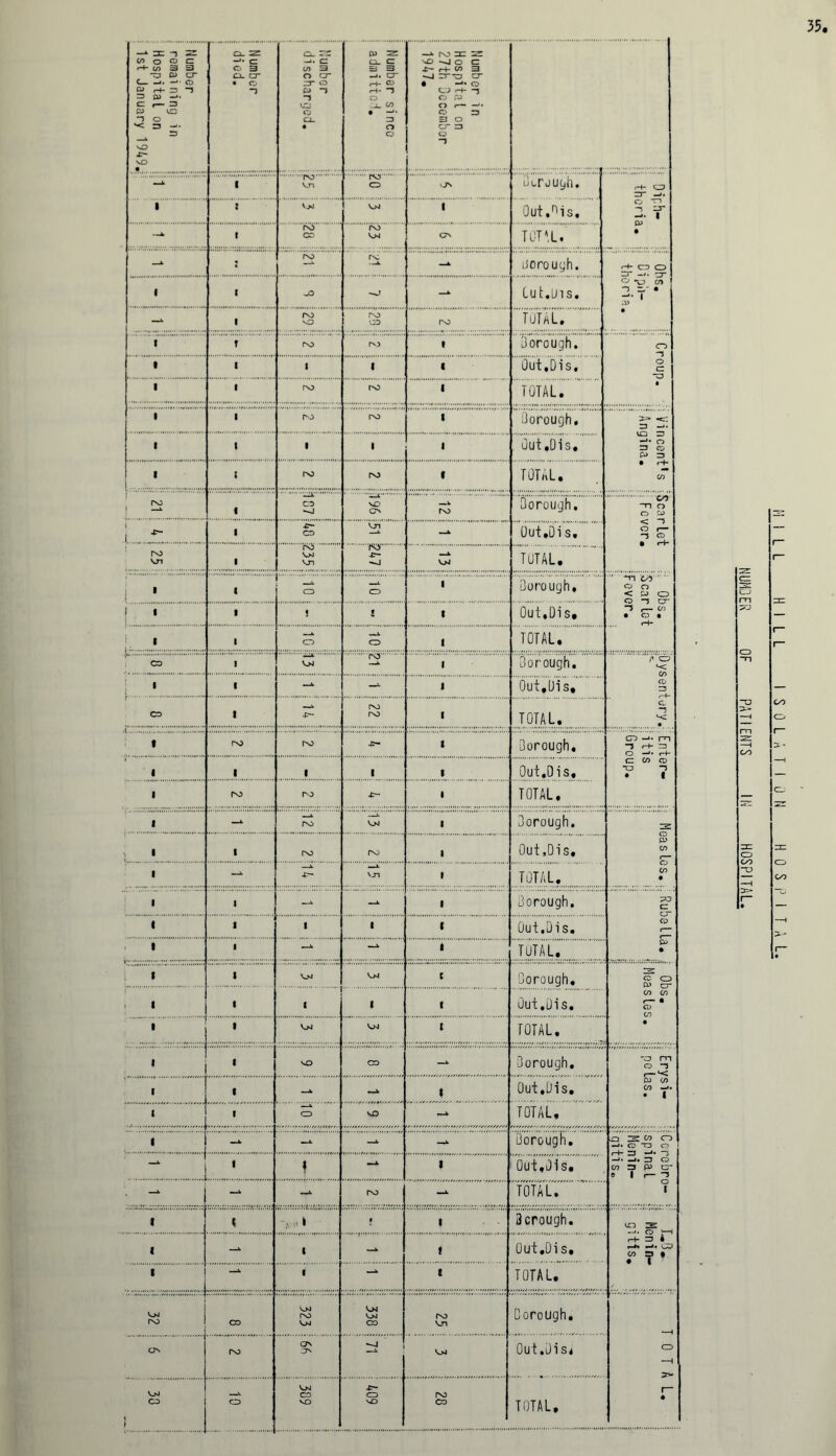 l Number ! remaining in Hospital on i 1st January 1949. ! Number I died. o_ r^: —c co 3 o cr zr o cd -} 3 iZl o CJ_ • &> 2: CL. C 3 3 cr r-f- CD r4- “3 CO J_ (/> • —*• ZJ O o Number in Hospital on 27th Dccembor 1947. - t vjn CO ON trough. r-h CD zr -j. o TJ 2. T CD • i i VjsJ 04 1 Out,nis, —t t rO gd ro 04 CN TUT M. - ! ro ro - Liorouyh. r-h CD O zr zr c-> *VD CO -3 zr • -*• l • i 1 wO f -* Cut.IMS. - . ro vO ro CD ro TOTAL. i T ro rv> V Borough. CD -3 O cz “O • i 1 1 i i Out.Ois, i 1 ro ro i TOTAL. i 1 rD ro i Borough. : Vincent's 1 Angina. i 1 1 i i uut.Dis. i I ro ro i TOTAL. i < co -o VO ON _k ro Borough. ~n o O CD < “3 O r— -i CD • rf i i r.. 1 4T- CO Oi - Out.Ois, ro V^I 1 04 Vjl ■C- —1 04 TUTAL. 1 1 CO CD i Borough, : Obs. Scar let Fever. i i j • 1 1 J i Out.Dis. i, 1 . CD CD t TOTAL. o CZ © CO • -o m r— *< —»• CD “O O r+- Z3 -*• ~3 -J.-j.Z3 O © 1 r-3 0 CCD 2 -J. O -H <H- Z3 A f ? * —*■ 04 04 1 —I • CTN ! 04 4>*