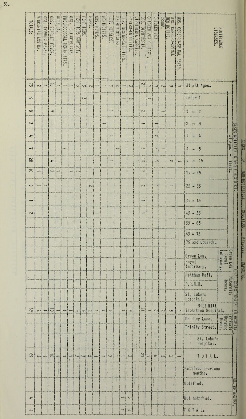 1 i ( ! f [ ‘ ! ! ! CO “3 0) • P m c. 00 7C\ '-'l 41 0 i i 1 , ro f » 1 ! i i 1 | 1 >5! i i 1 t 1 1 \ ! ! i ! 1 115 - 25 no k ! i 1 1 ! . —a i 4 i i I ! ‘ i i > 1 ! 1 1 U i J i ■ i 5 1 ! 1 — 25 - 35 —k i 1 | ! i t ‘ ! i { * ! ; » 1 i j 1 | f i 1 1 i | ! i 35 « 45 ro ? ' 1 j r j | i 1 IT 1 1 j T 1 1 i ( 1 1 | 1 1- 1 I ; .......... H ~ !45 w 55 ( h j 1 1 ; ; ! ( i \ ! 1 1 1 * 1 1 1 i | \ 1 « \ 155-65 ill!; i L. ( 1 ! j t i l 65 - 75 ; ! ! t ! ! i 1 1 ! 75 and upwards,, ....... - h- ! T [ 1 — r 1 1 1 1 L 1 — , H 1 L,  1 i„ i 1 ! .......... •........ y j iGreen_Leag Royal !nfirraary© 1-^4 -h ^ CO 0 0 n *< d £3 CJ co ,— r“ -5 CD CO 1 k i 1 i ! i 1 | !Meltham Hall, 3. J 1 L. u 1 1 :: (P.R.M.H. ! 0 <D CO r-+- 2 *C , 1 i ■ i ' 1st. Luke's iHospita L 3 1 ON NO ro CD - I O’ j j VJ1 tN> r - £ 04 ,. ON ro 04 - '••'II • • •■••■■•■.•’•'l'...Ill, MUl Hill Isolation Hospital, S 2 T~- 4 . 1 ] BradLoy Lane., s: -c me:-? O “3 ■ 3 CO < CD —CO 4)  rt 0 CQ Co i j 1 ! i J A 1 Trinity Street, I '  i l 1 , 1 ! i ' i ! ; : I / ‘ ; ; } St. Luke's Hospital, ON NO rv CD j —r * ■ j Vj4 v! 1 H i - V>i 3 1 I j -i s 1 H 1 1 j 1 .1 i j j | T U T A L. — » £ 1 1 1 i — I i h i J i ? : 1 i i - 1 1 -'I i 1 ......J : 1 : I 1 .4.1 ■ 1 1 t j ......J ! i i 1 r 1 1 ; i J I i » j 1 »1 j . .,..4 \ 1 1 f ) : i 1 \ ■ ! j j i J Notified previous months. Notified. s 4 CL “TJ 4^ 1 1 1 1 1 1 i t 1 1 ! —* i „• w| 1 1 1 j ! < 1 1 i i i ! Nut notified, i t O' n-.i >1 P: - j J ...... 4 j_; j 1 * j ! | l 1 1 rj i J\ I 1 j 1 < ................A i i .......... TOTAL. j Z! So 12 lo