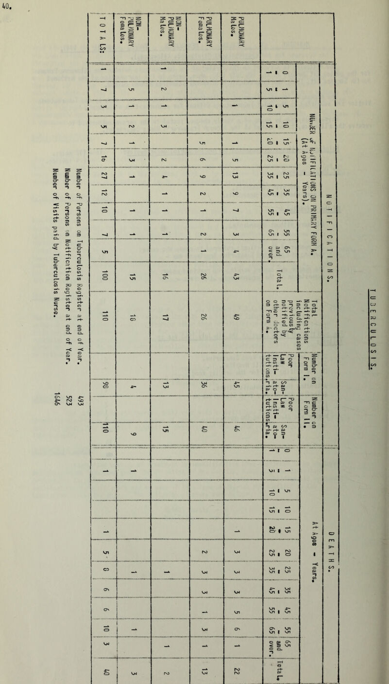 Number of Persons on Tuberculosis Register at end of Year. 493 Number of Persons on Notification Register at end of Year. 523 Number of Visits paid by Tuberculosis Nurse. 1646 40 2“OZ zzl -*• zz m r—' 1 5 • ~a NOTIFICATIONS. - 62 07 p- V>J vn | vji cn Vji -< • 65 over, mmmk —k. CD CO k. no ON 4P NO 0 0=3-0- 3 rf O T I =T r-H CD f ~n cd ->■ < r O -5 -h C “3 -*• O C 3 i_ CD C ■ o o. cn z O r—u: ♦ r+* 0~ *< o *c c -3 C CO c c c Z -H 3 0 0 rf rf cu D ~n «~— J. o 3 ^ D r4- D O a O 0 CO D 0 Poor Law tutions, Number on Form I. NO CO •c~ — 1 ^ 36 P~ Vji San- ato- ria. Poor Law 1nsti- tutions Number on Form 11. 110 I n£> VJ1 -P- CD P- On “5 ft) 60 -*• r-t- 03 & O =3 • I 1 —* I CD { At Ages - Years. DEATHS. - mm* VJI t -*• —»* | VJI CD VJI 1 CD - - ro -i CD' f vn VJI no V>J no no VJI » CD CO - - v>j V>l v>j no VJI | VJI OS V>J V>l p- V>1 vn 1 vji ON Vn vji p Vn | Vn CD 1 1 V>1 ON ON VJI VJI t VJI V>J 1 mmk - 65 and over. 4n- CD Vj4 no —* V>» no no —1 O i r~f- r CD CO