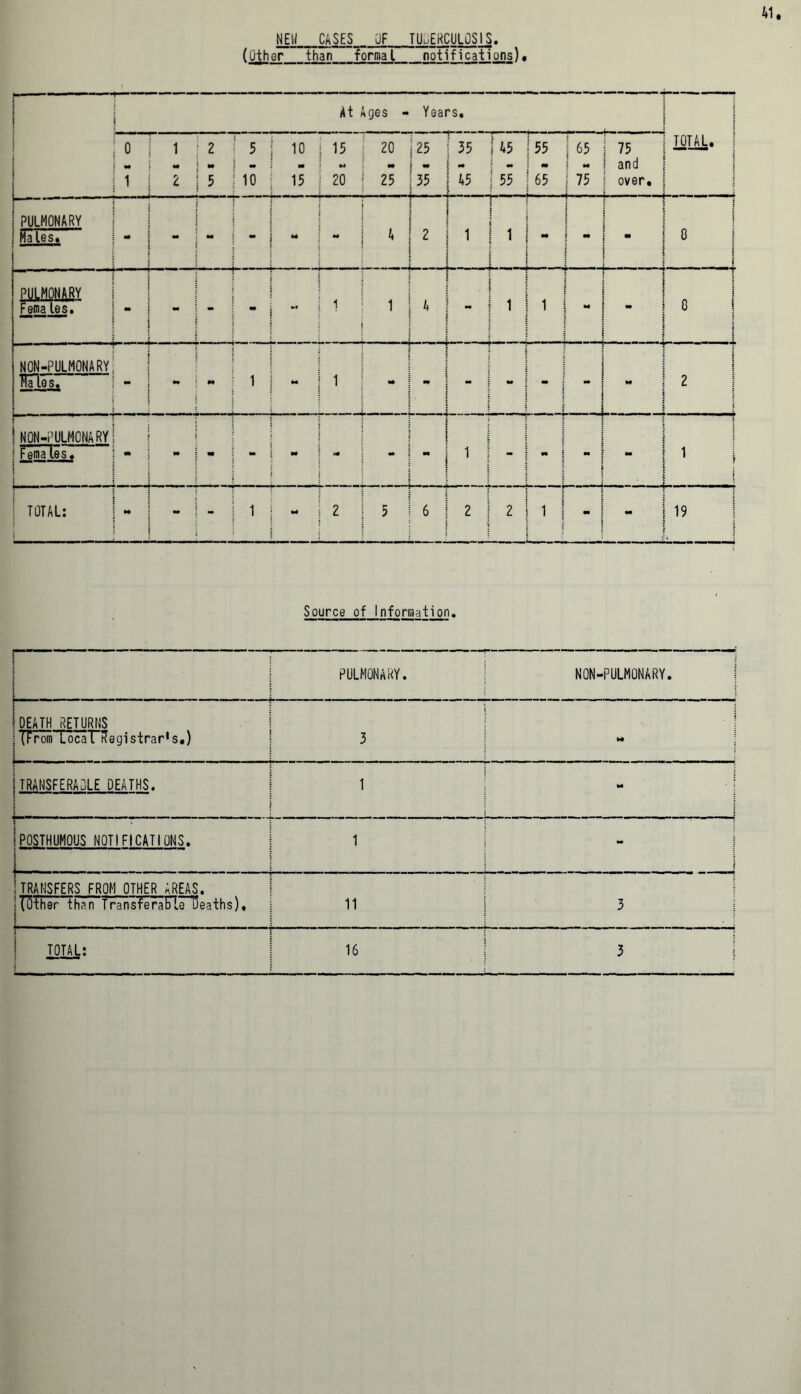 NEW CASES OF TUBERCULOSIS. (Other than formal notifications) 1 i i i — — At Ages - Years, J TOTAL. | i 0 1 1 tm 2 2 5 5 10 10 15 15 M 20 20 25 I25 •• 35 35 45 45 55 55 m 65 j 75 75 and over. ! PULMONARY Males. «• - ** M A | 2 t i 1 i ; m M | j 8 j { PULMONARY Females. - “ 1 1 4 1 1 M ■ 0 | 1 i NON-PULMONARY ~Ra(os. - •* H 1 *4 1 «• j ! 2 NON-PULMONARY 1 Fema Us. 1 m - m - - t* -  1 - t* i j 1 j j ! TOTAL: - - 1 *4 2 5 6 2 2 1 | ** 19 Source of Information. ! \ t l PULMONARY. NON-PULMONARY. i 1 DEATH RETURNS |(From Local Registrar's.) : i - 3 1TRANSFERABLE DEATHS. 1 - . iPOSTHUMOUS NOTIFICATIONS. i 1 1 - ;TRANSFERS FROM OTHER AREAS. ifOther than Transferable deaths). 11 3