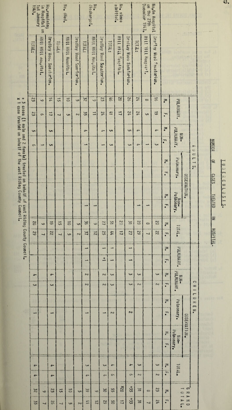 + 3 cases (1 male and 2 female) treated on behalf of West Riding County Council, x 1 case treatdd on behalf of the Jest Riding County Council. NUMBER OF CASES TREATED IN HOSPITAL
