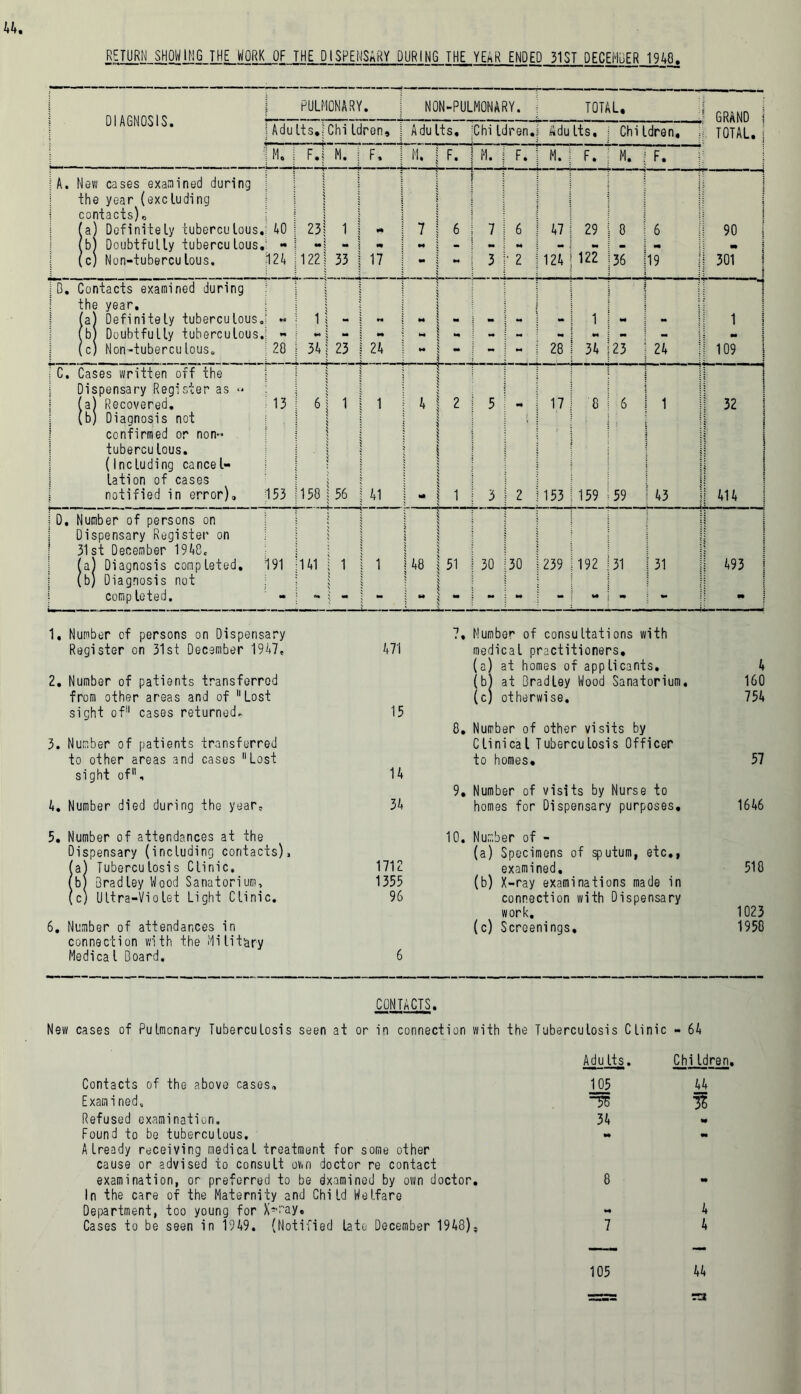 RETURN SHOWING THE WORK OF THE DISPENSARY DURING THE YEAR ENDED 31ST DECEHUER 1948. j DIAGNOSIS. PULMONARY. N0N-PULM0NARY. TOTAL. GRAND | Adu Its.: ChiIdren, j Adu Its. ChiIdren. Adu Its. Chi Idren. TOTAL, j M. F.j M. F. | M. | F. M. F. M. F. M. F. |A. New cases examined during i the year (excluding contacts), j (a) Definitely tuberculous. 40 23 1 ** | 7 ! 6 7 6 47 29 8 6 sO CD i (b) Doubtfully tuberculous. m - - m ~ { - - M - - - •m m ] 1 (c) Non-tubercu lous. 124 122 33 17 - i “ 3 • 2 124 122 36 19 301 | IB. Contacts examined during j the year. (a) Definitely tuberculous. •< 1 ** 1 1 1 1 j (b) Doubtfully tuberculous. - - - - - 1 - - - .. M - - - i | (c) Non-tubercu lous. 28 34 | 23 24 ** $ •» r.. L. - M 28 34 23 24 109 j i C. Cases written off the ! Dispensary Register as - ! (a) Recovered. 13 6 1 1 1 $ 4 1 2 5 W* 17 8 6 1 ! 32 j (b) Diagnosis not confirmed or non- tubercu lous. (Including cancel- lation of cases 1 notified in error). 153 158 | 56 41 j - | 1 3 2 153 1 l ^ 1 'J1 1 ^ 1 43 ! 1 1 j | } j i4u i D, Number of persons on ] Dispensary Register on 31st December 1948. (a) Diagnosis completed, 191 141 1 1 1 i \ ! 48 ! 51 1 vjj ; 03 ! 30 i no J VD I 1 i ro 1 31 31 J 5 I 493 | (b) Diagnosis not comp leted. - | - - ■ 1 m v m -L- - - - - *4 - - *• Number of persons on Dispensary Register on 31st December 1947, 471 Number of patients transferred from other areas and of Lost sight of cases returned. 15 Number of patients transferred to other areas and cases Lost sight of. 14 Number died during the year. 34 Number of attendances at the Dispensary (including contacts), (a) Tuberculosis Clinic. 1712 (b) Bradley Wood Sanatorium, 1355 (c) Ultra-Violet Light Clinic. 96 Number of attendances in connection with the Military Medica l Board. 6 7, Number of consultations with medical practitioners, (a) at homes of applicants. 4 (b| at Bradley Wood Sanatorium. 160 (c) otherwise. 754 8, Number of other visits by Clinical Tuberculosis Officer to homes, 57 9, Number of visits by Nurse to homes for Dispensary purposes, 1646 10. Number of - (a) Specimens of sputum, etc., examined. 518 (b) X-ray examinations made in connection with Dispensary work. 1023 (c) Screenings. 1958 CONTACTS. New cases of Pulmonary Tuberculosis seen at or in connection with the Tuberculosis Clinic - 64 Contacts of the above cases. Examined, Refused examination. Found to be tuberculous. Already receiving medical treatment for some other cause or advised to consult own doctor re contact examination, or preferred to be Examined by own doctor. In the care of the Maternity and Child Welfare Department, too young for X-'ray. Cases to be seen in 1949. (Notified late December 1948), Adu Its. Chi Idren, 105 44 * 34 «• m 8 m •4 4 7 4 105 44 73