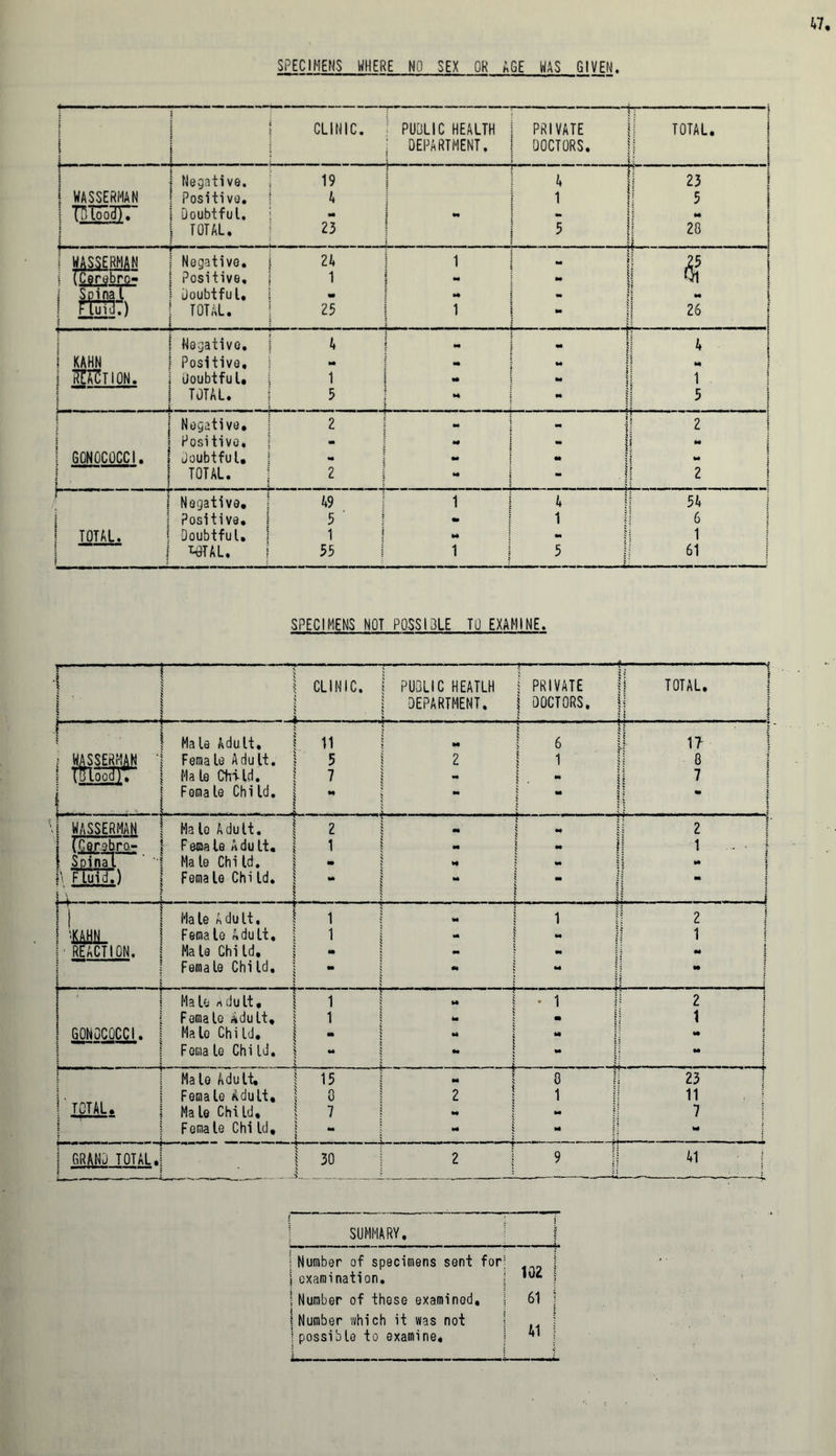 SPECIMENS WHERE NO SEX OR AGE WAS GIVEN I j i ■ j CLINIC. PUDLIC HEALTH — PRIVATE TOTAL. 1 i ! | 1 ; DEPARTMENT. j DOCTORS. t | : i | | \ : | Negative. 1 19 ** 23 I WASSERMAN Positive. ! A 1 5 | nrar I Doubtful. 1 - •• ** I - 1 TOTAL. 23 5 28 1 i . - ! 1 WASSERMAN Negative, j 24 1 M t fl i i (Cerebro- Positive, I 1 - Ql j Spinal ! rtro 1 Doubtful, TOTAL. : ro vn I ft* 1 m •• - 26 Negative. 4 m ;■ ■■ n ? 4 1 KAHN Positive, M M ft* | TOtion. Doubtful, i 1 *• » M * 1 j TOTAL. 5 ft* M 5 Negative. 2 m * ■ ] 2 : Positive, 1 • j - 1 GONOCOCCI. i Doubtful, j •ft ft* ft* l j TOTAL. 2 ft* } 2 ! 1 i Negative, j 49 i 4 54 Positive, 1 5 «• 1 6 S TOTAL. Doubtful, \ 1 1 M - 1 i t^TAL. 55 1 1 5 1 61 SPECIMENS NOT POSSI3LETUEXAMINE. r | i $ ! 1 | CLINIC. ! PUDLIC HEATLH DEPARTMENT. | PRIVATE | DOCTORS. h- i TOTAL. $ a | Male Adult. 11 1 6 J i? 1 ; WASSERMAN ' Female Adult. 5 2 i 1 i 8 1 ; tUi6o3). Male Ctti-Id. 7 M 1 7 : Foma le Chi Id. •* - M - : I WASSERMAN 1 Halo Adult. 2 •* •• 1 2 i (tebro; Female Adult. 1 m - 1 1 - f Spjnal Ma le Chi Id. m ft* - 1 \ Fluid.) Female Chi Id. «* t* •ft - |a - . i i T 11 Male Adult, 1 ft* 1 2 i 1 'MIL Female Adult. 1 - ft* i 1 1 ■ REACTION. Ma le Chi Id. m - ft* •« Female Child, m M ft* •• * Male rtdult. 1 ft* • 1 2 ! Female Adult. 1 km • 1 GONOCOCCI. Male Child, - ft* ft* ft* j Fema le Chi Id. ft* ft* - ft* Male Adult, 15 ? ft* o ! 23 Female Adult, 0 2 ! 1 11 I TOTAL. Ma le Chi Id, 7 ft* ** 7 1 Female Child, m ft* M ft* 1 GRAND TOTAL. \ 30 2 9 41 | SUMMARY. i j Number of specimens sent for \ examination. i Number of these examined. ! Number which it was not | possible to examine. 102 j 6i j 41 |