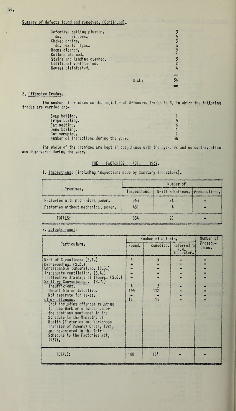 Summary of defects found and remedied, (Continued), Defective ceiling plaster. 3 do, windows, 5 Choked drains, 3 do, waste pipes, 4 Rooms cleaned, 9 Cellars cleaned, 1 Stairs and landing cleaned, 5 Additiona l venti lation. 2 Houses disinfested. 4 TOTAL: 56 2. Offensive Trades. The number of premises on the register of Offensive Trades is 0, in which the following trades are carried on:- Soap boiling. 1 Tripe boi ling, 5 Fat melting. 6 Bone boi ling, 1 Gut scraping. 2 Number of inspections during the year. 36 The whole of the premises are kept in compliance with the Bye-Laws and no contravention was discovered during the year. THE FACTORIES ACT, 1937. 1. inspections: (including inspections made by Sanitary Inspectors), Premises, Number of 7 1nspections, Written Notices, i. ' ■11 Prosecuti ons,t | Factories with mechanical power. 353 24 - ; Factories without mechanical power. 481 4 i TOTALS: 034 20 M 2. Defects found: i i Number of Defects, j Number of j j Particulars, | Found. | ! Remedied.! Referred tcf +-^«CU \ 1 i , H.M, 1 *lons« 1 Inspector,} ; Want of Cleanliness (S.l.) | 6 i 5 ! - r- l | Overcrowding, (S.2.) • - i i ] Unreasonable temperature, (S.3.) - i M 1 Inadequate ventilation. (S.4.) «* t - | Ineffective drainage of floors. (S.6.) ! Sanitary Conveniences. (S.7.) M : - 5 _ 3 1 - ** 1 Insufficient. 4 •a | Unsuitable or defective. 155 112 •* 1 Not separate for sexes. “ i _ 1 Other Offences. (not including offences relating 1 to Home Work or offences under ! the sections mentioned in the j Schedule to the Ministry of Health (Factories and Workshops Transfer of Powers) Order, 1921, and re-enacted in the Third 1 Schedule to the Factories Act, 1 1937), J 15 i j ] i i i 14 1 ! j 1 ! ! 1 ] CL- 1— co 1 ! 1 1 1 J 180 L>l 1 1 ii- m j