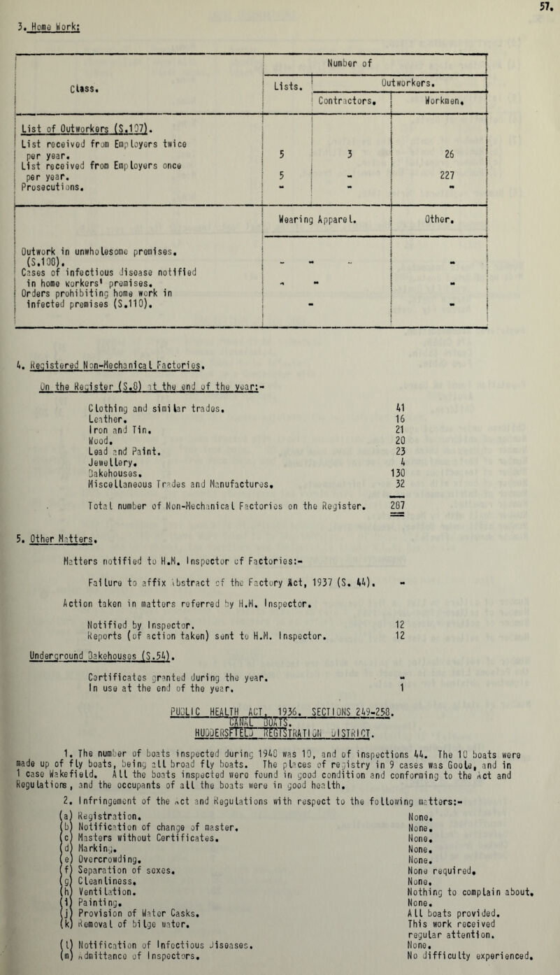 3. Homo Work; Class. { Number of f Lists. Outworkers. L Contractors, i r ' Workmen, i i List of Outworkers (S.107). i 1 List received from Employers twice \ 1 I per year. 5 3 26 List received from Employers once . per year. 5 Ill Prosecutions. 1 | Wearing Apparel. \ • U a> -C H—> CD I 1 Outwork in unwholesome promises. 1 (S.100). - m 1 Cases of infectious disease notified in home workers' premises. •*» m m i Orders prohibiting home work in \ infected premises (S.110), ; - 4, Registered Non-Mechanical Factories, On the Register (S.8) it the end of the year:- Clothing and similar trades, 41 Leather, 16 Iron and Tin, 21 Wood, 20 Lead and Paint. 23 Jewellery, 4 Bakehouses. 130 Miscellaneous Trades and Manufactures, 32 Total number of Non-Mechanical Factories on the Register, 207 5, Other Matters, Matters notified to H.M. Inspector of Factories:— Failure to affix Abstract of the Factory Act, 1937 (S, 44), Action taken in matters referred by H.M. Inspector. Notified by Inspector. 12 Reports (of action taken) sent to H.M. Inspector. 12 Underground 3akehouses (S.54). Cortificates granted during the year. In use at the end of the year, 1 PUBLIC HEALTH ACT. OTU . 1936, BOATS. SECTIONS 249-258. ON DISTRICT. 1. The number of boats inspected during 1940 was 10, and of inspections 44. The 10 boats were made up of fly boats, being all broad fly boats. The places of registry in 9 cases was Goole, and in 1 case Wakefield. All the boats inspected v/ero found in good condition and conforming to the act and Regulations, and the occupants of all the boats were in good health. Infringement of the nct and Regulations with respect to the following matters:- Registration. Notification of change of master. Masters without Certificates. Marking, Overcrowding. Separation of soxes. Clean liness, Ventilation. Painting. Provision of Water Casks. Removal of bilge water. Notification of Infectious Diseases, admittance of Inspectors. None* None. None, None. None. None required. None, Nothing to complain about. None. A ll boats provided. This work received regular attention. None. No difficulty experienced.