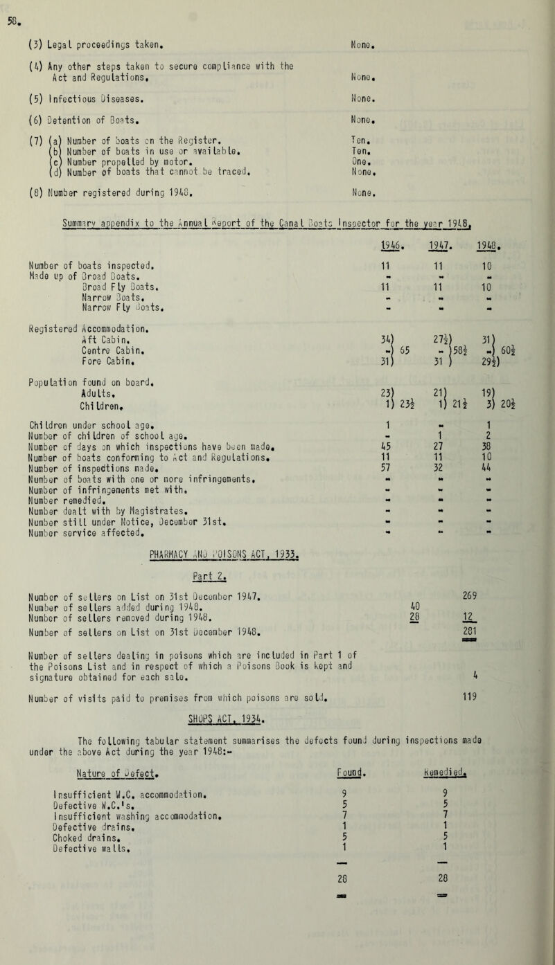 (3) Legal proceedings taken. None. (A) Any other steps taken to secure compliance with the Act and Regulations, None, (5) Infectious Diseases. None. (6) Detention of Boats. None, (7) (a) Number of boats cn the Register, Ten, fb) Number of boats in use or available. Ton. (c) Number propelled by motor. One. (d) Number of boats that cannot be traced. None, (8) Number registered during 19AG. None. Summary appendix to the Annual Report of the Canal Boats 1nspector for the year 19A8, 1946. 19A7. ii Number of boats inspected. 11 11 10 Made up of Broad Boats. M Broad Fly Boats. 11 11 10 Narrow Boats, •* M Narrow Fly Boats. - - m Registered Accommodation. Aft Cabin. 3A) 274) 31) Centre Cabin. - 65 - 584 **} Fore Cabin, 31) 31 j 294) Population found on board, Adults, 23) 21) 19) Chi Idren, 1) 234 1) 214 3) ; Children under school age. 1 «* i Number of children of school age. - 1 2 Number of days on which inspections have been made. A5 27 38 Number of boats conforming to Act and Regulations. 11 11 10 Number of inspections made. 57 32 AA Number of boats with one or more infringements. M M Number of infringements met with. - m Number remedied. *• m m Number dealt with by Magistrates. - •* - Number still under Notice, December 31st, «• - - Number service affected. - - 60i PHARMACY AND POISONS ACT, 1933. Part 2, Number of sellers on List on 31st December 19A7. Number of sellers added during 1948. AO Number of sellers removed during 1948. 28 Number of sellers on List on 31st December 19A8. Number of sellers dealing in poisons which are included in Part 1 of the Poisons List and in respect of which a Poisons Book is kept and signature obtained for each sale. Number of visits paid to premises from which poisons are sold. SHOPS ACT. 193A. The following tabular statement summarises the defects found during inspections made under the above Act during the year 1948:— 269 1L 281 A 119 Nature of Defect, Found. Remedied. Insufficient W.C. accommodation. Defective W.C.'s. Insufficient washing accommodation. Defective drains. Choked drains. Defective wa lls. 9 5 7 1 5 1 9 5 7 1 5 1 28 20