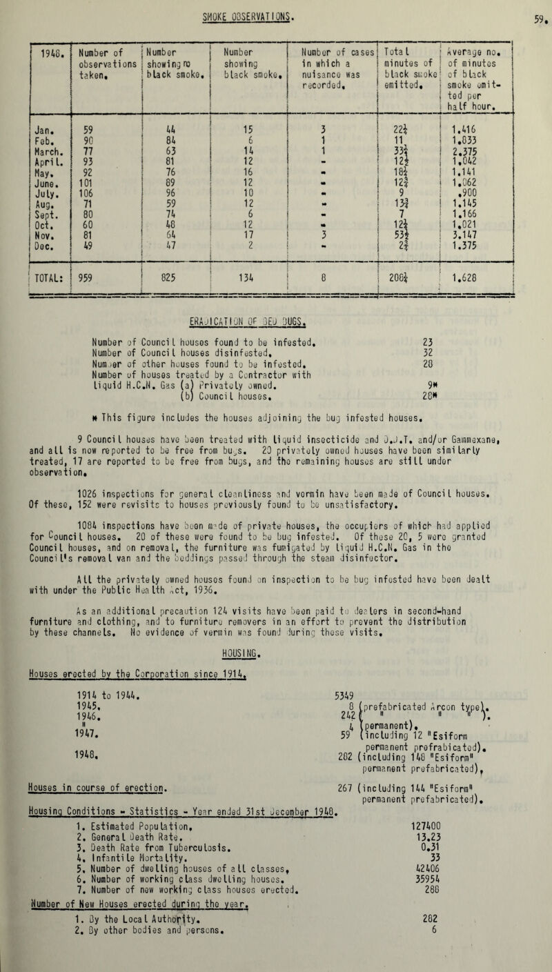 SMOKE OBSERVATIONS. 1948. Number of observations taken. Number showing no black smoke, i Number showing black smoke. 1 Number of cases] Total in which a j minutes of nuisance was i black smoke recorded, ! emitted, | * —j Average no. j of minutes j cf black smoke emit- ted per half hour. Jan. 59 44 15 3 1 ’ ! 22$ 1.416 Feb. 90 84 6 1 1 ^ 1.833 March. 77 63 14 1 i 33$ 2.375 Apri l. 93 81 12 - 1 12i 1,042 May. 92 76 16 m ! 18$ 1.141 June. 101 89 12 m i 12! 1.062 July. 106 96 10 m 9 .900 Aug. 71 59 12 - 1 13! 1.145 Sept. 80 74 6 - 1 7 1.166 Oct. 60 48 12 «• | 12$ 1.021 I Nov. 81 64 17 3 ! 53} 3.147 j Doc. j 49 47 2 •» | 2$ 1.375 | TOTAL: 959 825 134 8 1 208$ 1.628 ERADICATION OF BEuQUGS. Number of Council houses found to be infested, 23 Number of Council houses disinfested, 32 Num >er of other houses found to be infested, 28 Number of houses treated by a Contractor with liquid H.C.N. Gas (a) privately owned, 9# (b) Council houses, 28# H This figure includes the houses adjoining the bug infested houses, 9 Council houses have been treated with liquid insecticide and D.J.T. and/or Gammexane, and all is now reported to be free from bugs, 20 privately owned houses have been similarly treated, 17 are reported to be free from bugs, and the remaining houses are still under observation. 1026 inspections for general cleanliness and vermin have been made of Council houses. Of these, 152 were revisits to houses previously found to be unsatisfactory. 1084 inspections have been made of private houses, the occupiers of which had applied for Council houses, 20 of these were found to be bug infested. Of these 20, 5 were granted Council houses, and on removal, the furniture was fumigated by liquid H.C.N, Gas in the Council's removal van and the beddings passed through the steam disinfector. All the privately owned houses found on inspection to be bug infested have been dealt with under the Public Health Act, 1936, As an additional precaution 124 visits have been paid to dealers in second-hand furniture and clothing, and to furniture removers in an effort to prevent the distribution by these channels. No evidence of vermin was found during these visits. HOUSING. Houses erected by the Corporation since 1914, 1914 to 1944. 1945, 1946. ii 1947. 1948, 5349 8 (prefabricated Arcon typed. 242 f 11   ). 4 ([permanent). 59 (including 12 Esiform permanent prefrabicated). 282 (including 148 Esiform permanent prefabricated), Houses in course of erection. Housing Conditions - Statistics - Year ended 31st December 1. Estimated Population, 2. General Death Rate, 3. Death Rate from Tuberculosis. 4. Infanti le Mortallty. 5. Number of dwelling houses of all classes, 6. Number of working class dwelling houses, 7. Number of new working class houses erected. 267 (including 144 Esiform permanent prefabricated). 1948. 127400 13.23 0.31 33 42406 35954 288 Number of New Houses erected during the year. 1. By the Local Authority. 282 2, By other bodies and persons. 6