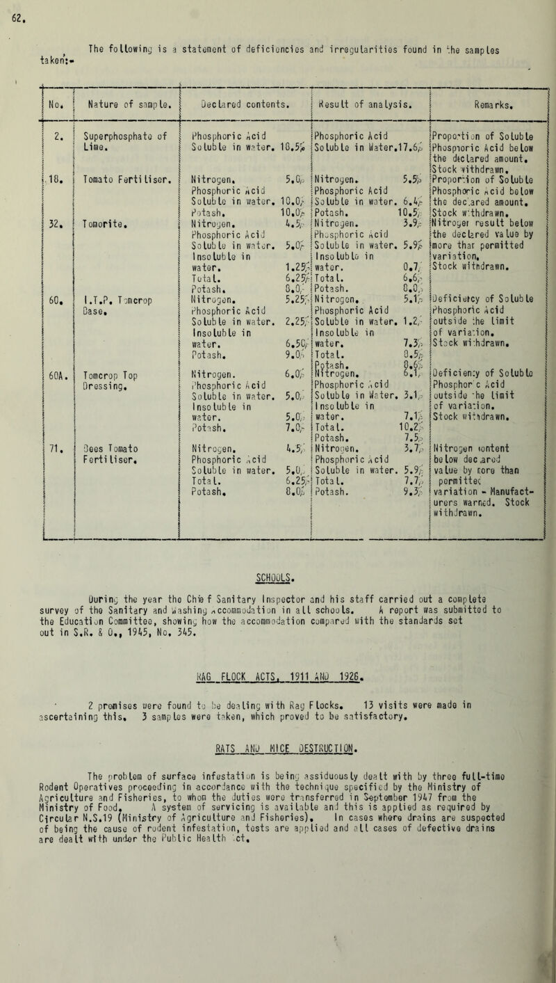 The following is a statement of deficiencies and irregularities found in the samples taken:* f- -- - — { No. A— Nature of sample. Declared contents. 1 Result of analysis. Remarks. T 1 2. Superphosphate of | Phosphoric Acid Phosphoric Acid Proportion of Soluble | Lime. Soluble in water. 10,5/ Soluble in Water.17.6/ Phosphoric Acid below the declared amount. Stock withdrawn. {,18. Tomato Ferti liser. Nitrogen. 5, Op Nitroyen. 5,5/ Proportion of Soluble £ Phosphoric Acid Phosphoric Acid Phosphoric ncid below $ < Soluble in water. 10.0/- Soluble in water. 6.4/ the declared amount. Potash. 10.0% Potash. 10.5/ Stock withdrawn. i 32. T omorite. Nitrogen. 4.5/ Nitrogen. 3.9/ Nitroger result below $ Phosphoric Acid Phosphoric Acid the declared value by l i Soluble in water. 5.0/ Soluble in water. 5,9/ more thar permitted ! Insoluble in Insoluble in variation. i water. 1.25% water. 0,7/ Stock withdrawn. Total. 6.25)- Total. 6,6p ! Potash. 8.0,,- Potash. 0,0/j | 60, 1 .T.P, Tomcrop Nitrogen. 5.25;; Nitrogen, 5.1/ ■Jeficiercy of Soluble { Case. Phosphoric Acid Phosphoric Acid Phosphoric Acid J ! Soluble in water. 2.2 5; Soluble in water. 1.2, 'outside the limit i Insoluble in Insoluble in -of variation. water. 6.50/ water. 7.3/ Stock withdrawn. | Potash. 9.0/:; Total. 0.5/ 1 60A. Tomcrop Top Nitrogen. 6.o;; Potash. 0.6< Nitrogen. 6.1,,- Deficiency of Soluble 5 Dressing. Phosphoric Acid !Phosphoric Acid Phosphor c Acid § Soluble in water. 5,0p Soluble in Water. 3.Ip outside ‘he limit | ! Insoluble in Insoluble in of variation. { water. 5.Op water. 7.1/ Stock withdrawn. 1 j Potash. 7.0r Total. 10.2/ Potash. 7.5,:- | 71. Dees Tomato Nitrogen. 4.5'/ Nitrogen. 3.7/ Nitrogen »ontent t Fertiliser. Phosphoric .Acid Phosphoric Acid be low dec .arod i | ! Soluble in water. 5,Op Soluble in water. 5.9/ value by rore than 5 { Total. ! \ Potash, 6.25/ Total. 7.7/ permi ttec' 1 0.0/ Potash. 9.3/ variation - Manufact- | urers warned. Stock L - ! I 1 withdrawn. t i | j SCHOOLS. During the year the Chief Sanitary Inspector and his staff carried out a complete survey of the Sanitary and Washing accommodation in all schools. A report was submitted to the Education Committee, showing how the accommodation compared with the standards set out in S.R. S 0,, 1945, No, 345. RAO FLOCK ACTS, 1911 AND 1926. 2 promises were found to be dealing with Rag Flocks. 13 visits were made in ascertaining this, 3 samples were taken, which proved to be satisfactory. RATS AND MICE DESTRUCTION. The problem of surface infestation is being assiduously dealt with by three full-time Rodent Operatives proceeding in accordance with the technique specified by the Ministry of Agriculture and Fisheries, to whom the duties were transferred in September 19A7 from the Ministry of Food. A system of servicing is available and this is applied as required by Circular N.S.19 (Ministry of Agriculture and Fisheries), In cases where drains are suspected of being the cause of rodent infestation, tests are applied and all cases of defective drains are dealt with undor the Public Health ct.