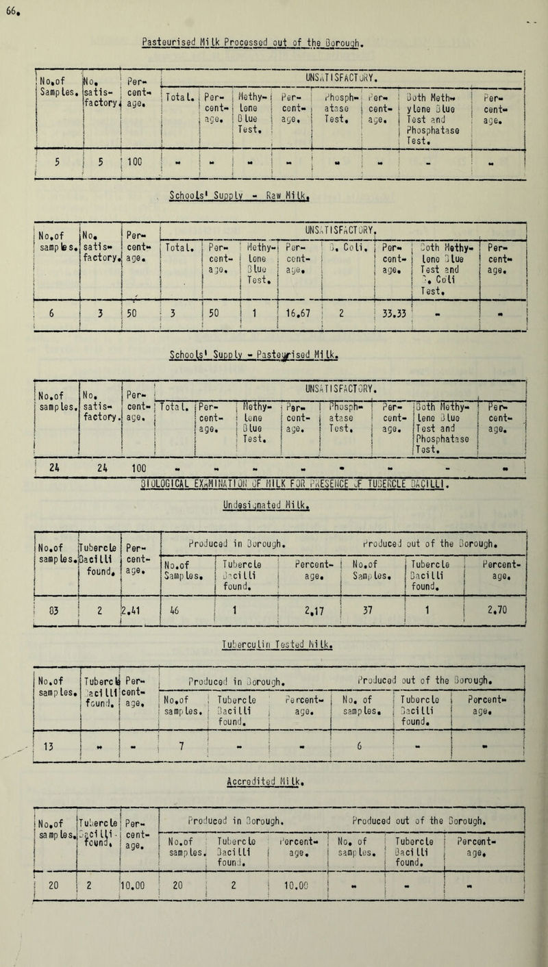 Pasteurised Mi Ik Processed out of the Borough. ! No,of ! Samples, 1 I I No, satis- factoryj Per- cent- age. UNSATISFACTORY. j T ota l. Per- cent- age, Methy- lene 0 lue Test, Per- cent- age, Phosph- atase Test, Per- cent- age. Both Meth- ylene Blue Test and Phosphatase Test, Per- cent- | age. i j 5 5 MOO 44 44 *4 •4 - 44 Schools1 Supply - Raw Milk, j No,of ; samples, | ■ i No, satis- factory, - - - Per- cent- age. UNS. TISFACTORY i , i Total, • Per- cent- age. Methy- lene Slue Test, Per- cent- age, B, Coli, Per- cent- age, Both Methy- lene Blue Test and Coli Test, Per- j cent- age. i ■ i 6 3 50 3 50 1 16.67 2 33.33 •a •4 J Schools* Supply - Pasteurised Milk. !No,of No. Per- UNSATISFACTORY. j samples, ! satis- factory .1 i ] j cent- age. T ota l. Per- cent- age, | Methy— j lene | Blue ! Test. i Per- ! cent- I cl (jG 4 Phosph- j atase j Test, 1 Per- cent- age, Both Methy- lene Blue Test and Phosphatase Test. Per- cent- age. I 24 100 •4 •4 M - m 44 - •4 31JLOGICAL EXAMINATION CF MILK FDR PRESENCE JF TUDERCLE BACILLI• Undesignated Hi Ik. j No,of ^Tubercle | Per- ! Produced in Borough. Produced out of the B orough. i sampies4jactl.ll j cGnt** j.. £ 1 fo»d. .b.. feP°L. 1 i j.. i Tubercle Baci Hi found. Percent- age, No,of Samples. Tubercle Bacilli found. Percent- age, 03 ! 2 12.41 ! 46 ; $ l 1 1 1 2.17 37 1 2.70 | Tuberculin Tested hi Ik. i No,of |Tuberck 1 samples,! aci 111 ! found. [ j Per- cent- age, Produced in Borough. Produced out of the Borough. No,of samp les. Tubercle Baci Hi found. Percent- age, No. of samp les. T ubercle Baci lli found. Percent- j age. 13 | - 7 - •4 6 - Accredited Mi Ik, i c 1 No, of jTubercle | samples,jB|Ci l^i - \ 1 \ \ \ Per- cent- age. Produced in Borough. Produced out of the Borough. No.of samp les. Tubercle Percent- Bacilli i age, found. | No, of 1 Tubercle i samples, j Bacilli j found. Percent- age, ... ... 1 !' ] ( 20 t 2 10.00 20 2 j 10.00 [44 m m