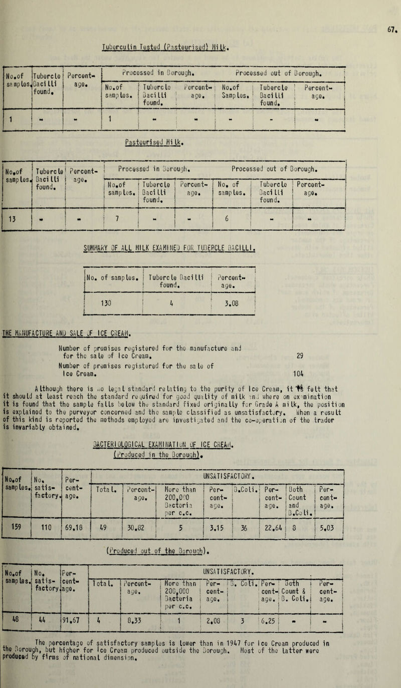 Tuberculin Tested (Pasteurised) Milk No.of (Tubercle | samplos^Daci lli j (found, | i 1 ! [ Percent- Processed in Borough. Processed out of Borough. age. No.of samples. Tubercle Percent- Bacilli age. found. No.of i Tubercle Samples, i Bacilli 1 found. Percent- 1 age. i j - j 1 M M - i .. PastouriseJ Mi Ik. No.of | samp lesj 1 i i Tubercle Baci lli found. Percent- age. Processed in Borough, Processed out of Borough. j No.of samp les. Tubercle Baci lli found. Percent- age. No, of samples. 1 Tubercle Baci 111 found. Percent- age. i -f 13 ! 1 •» m 7 M 6 - 1 j i : SUMMARY OF ALL MILK EXAMINED FOR TUBERCLE BACILLI. ;No. of samples, l Tubercle Bacilli found. Percent- age. ,30 4 3.08 THE MANUFACTURE AND SALE jF ICE CREAM. Number of promises registered for the manufacture and for the sale of Ice Cream, 29 Number of promises registered for the sale of Ice Cream. 104 Although there is .,o legal standard relating to the purity of Ice Cream, it felt that it should at least reach the standard required for good quality of milk ani where on examination it is found that the sample falls below the standard fixed originally for Grade A milk, the position is explained to the purveyor concerned and the sample classified as unsatisfactory. When a result of this kind is reported the methods employed are investigated and the co-operation of the trader is invariably obtained. BACTERIOLOGICAL EXAMINATION UF ICE CREAM. (Produced in the Borough). No.of j No, samples,! satis- S factory. | Per- UNSATISFACTORY. cent- age. i Tota l. Percent- ci ge. More than 200,000 Bacteria per c.c. Per- cent- age. B.Coli, Per- cent- age. Both Count and B.Coli. Per- | cent- | age. j I 159 j 110 1 69.10 49 30.82 5 3.15 36 22.64 0 5.03 j (Produced out of the Borough). No.of samples. 1 No, IFer- satis- icent- factoryjage. 5 l UNSATISFACTORY. T ota l. 1 Percent- ! age. : t i i More than 200 000 Bacteria per c.c. Per- cent- age. B, Coli. Per- cent- age. Both Count & B. Coli. Per- cent- age. 40 44 |91,67 4 [ 0.33 1 2.00 3 6.25 •• m i The percentage of satisfactory samples is lower than in 1947 for Ice Cream produced in the Borough, but higher for Ice Cream produced outside the Borough. Most of the latter were produced by firms of national dimension.