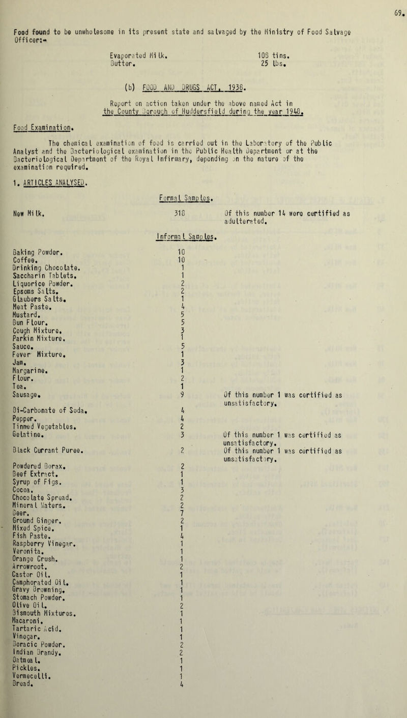 Food found to be unwholesome in its present state and salvaged by the Ministry of Food Salvage Officer:- Evaporated Milk. 100 tins. Outter. 25 lbs. (b) FOOD ANO DRUGS ACT. 1936. Report on action taken under the above named Act in the County Jorough of Huddersfield durino the year 1940. Food Examination. The chemical examination of food is carried out in the Laboratory of the Public Analyst and the 3acteriological examination in the Public Health department or at the Bacteriological Department of the Royal Infirmary, depending on the nature of the examination required. 1. ARTICLES ANALYSED. Formal Samples. New Milk. 318 Of this number U were certified as adulterated. Baking Powder. Coffee, Drinking Chocolate. Saccharin Tablets, Liquorice Powder. Epsoms Salts. Glaubers SaIts, Meat Paste. Mustard, Bun Flour. Cough Mixture, Parkin Mixture, Sauce. Fever Mixture. Jam, Margarine. F lour. Tea. Sausage, Bi-Carbonate of Soda, Pepper. Tinned Vegetables. Gelatine. Black Currant Puree. Powdered Borax, Beef Extract. Syrup of Figs. Cocoa. Chocolate Spread. Mineral Waters. Geer. Ground Ginger. Mixed Spice. Fish Paste. Raspberry Vinegar. Veronita. Orange Crush. Arrowroot. Castor Oi l. Camphorated Oil. Gravy Browning, Stomach Powder. Olive Oi l. Bismouth Mixtures. Macaroni. Tartaric Acid. Vinegar. Boracic Powder. Indian Brandy. Oatmoa l. Pickles. Vermecelli. Bread. Informa l Samp les. 10 10 1 1 2 2 1 4 5 5 3 1 5 1 3 1 2 1 9 Of this number 1 was certified as unsatisfactory, 4 k 2 3 Of this number 1 was certified as unsatisfactory. 2 Of this number 1 was certified as unsatisfactory. 2 1 1 3 2 2 7 2 1 k 1 1 1 2 1 1 1 1 2 1 1 1 1 2 2 1 1 1 k