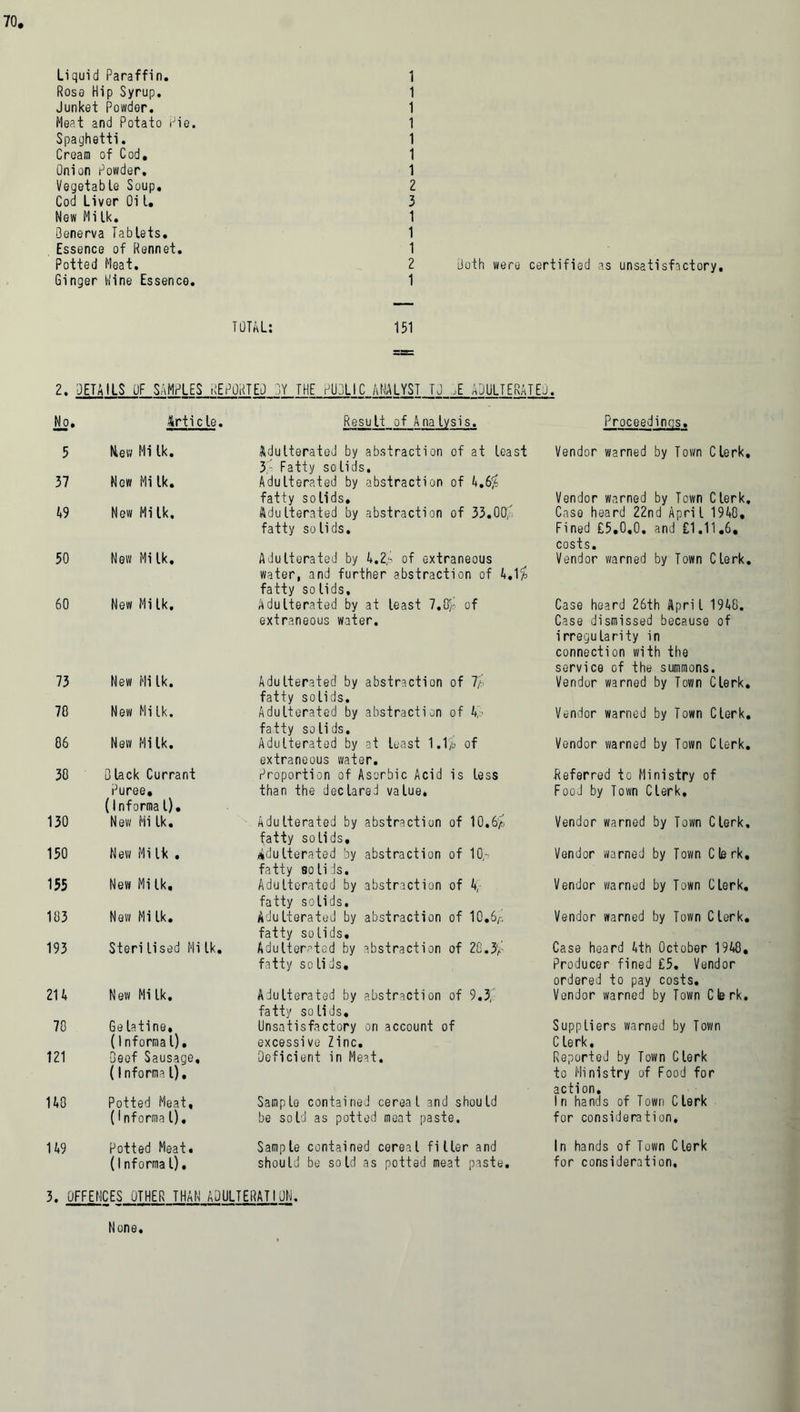 Liquid Paraffin. Rose Hip Syrup. Junket Powder. Meat and Potato Pie. Spaghetti. Cream of Cod. Onion Powder. Vegetable Soup. Cod Liver Oi t. New Mi Ik. Benerva Tablets. Essence of Rennet. Potted Meat. Ginger Nine Essence. 2. DETAILS OF SAMPLES RE 2 Both were certified as unsatisfactory, 1 TOTAL: 151 PORTED BY THE PUBLIC ANALYST TJ ,E ADULTERATED. No, Article. Result of Ana lysis. Proceedings. 5 Mew Mi Ik. Adulterated by abstraction of at least 3 Fatty so lids. Vendor warned by Town Clerk, 37 New Mi Ik. Adulterated by abstraction of A.6^ fatty solids. Vendor warned by Town Clerk. 49 New Mi Ik. Adulterated by abstraction of 33,00/-. fatty solids. Case heard 22nd April 1940, Fined £5,0.0. and £1.11.6. costs. 50 New Mi Ik. Adulterated by 4.2/i of extraneous water, and further abstraction of 4,l£ fatty so lids. Vendor warned by Town Clerk. 60 New Mi Ik, Adulterated by at least 7.0/A of extraneous water. Case heard 26th April 1948. Case dismissed because of irregularity in connection with the service of the summons. 73 New Mi Ik. Adulterated by abstraction of 7/> fatty solids. Adulterated by abstraction of 4P fatty solids. Vendor warned by Town Clerk. 70 New Mi Ik. Vendor warned by Town Clerk. 06 New Milk. Adulterated by at least 1.1> of extraneous water. Vendor warned by Town Clerk. 30 Black Currant Proportion of Asorbic Acid is less Referred to Ministry of Puree. (Informal). than the declared value. Food by Town Clerk. 130 New Hi Ik. Adulterated by abstraction of 10.6Js fatty solids. Vendor warned by Town Clerk. 150 New Mi Ik . adulterated by abstraction of 10,- fa tty so lids. Vendor warned by Town Clerk, 155 New Mi Ik, Adulterated by abstraction of A, fatty solids. Vendor warned by Town Clerk. 103 New Mi Ik. Adulterated by abstraction of 10.6/-. fatty solids. Vendor warned by Town Clerk. 193 Sterilised Mi Ik. Adulterated by abstraction of 28.% fatty solids. Case heard 4th October 1948, Producer fined £5. Vendor ordered to pay costs. 214 New Mi Ik. Adulterated by abstraction of 9.3, fatty solids. Vendor warned by Town Clerk. 70 Gelatine, Unsatisfactory on account of Suppliers warned by Town (1 nforma l). excessive Zinc. C lerk. 121 Beef Sausage, (Informa l). Deficient in Meat. Reported by Town Clerk to Ministry of Food for action. no Potted Meat, Sample contained cereal and should 1n hands of Town Clerk (Informal). be sold as potted meat paste. for consideration. 149 Potted Meat, Sample contained cereal filler and In hands of Town Clerk (1 nforma l). should be sold as potted meat paste. for consideration. 3. OFFENCES OTHER THAN ADULTERATION. None