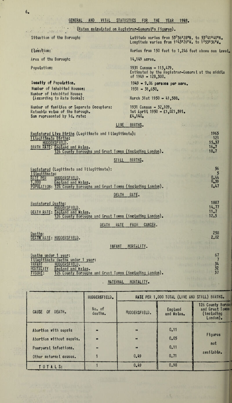 GENERAL AND VITAL STATISTICS FOR THE YEAR 1949. • ' (Rates calculated on Registrar-General's Figures). Situation of the Borough: Elevation: Area of the Borough: Latitude varies from 53°36«28N. to 53o41‘40''N. Longitude varies from 1°43'26IIW. to 1°53'36IIW. Varies from 150 feet to 1,246 feet above sea level. 14,149 acres. Population: Density of Population. Number of Inhabited Houses: Number of Inhabited Houses (According to Rate Books): 1931 Census - 113,479. Estimated by the Registrar-General at the middle of 1949 - 128,300. 1949 «• 9.06 persons per acre. 1931 - 31,650. March 31st 1950 - 41,588. Number of families or Separate Occupiers: 1931 Census - 32,109. Ratoablo value of the Borough. 1st April 1950 - £1,021,591. Sum represented by Id. rate: £4,140. LIVE BIRTHS. Registered Live Births (Legitimate and I Llegitimate): 1965 11legitimate Births: 121 HUDDERSFIELD. 15.37 BIRTH r$TE: England and Wales. 16,7 T26~CounTv Boroughs and Great Towns (including London). 18,7 STILL BIRTHS. Registered (Legitimate and Illegitimate): I(legitimate: mrm Huddersfield. 1_,000 England and Wales. P OPULATI ON: TEoCounty Boroughs and Great Towns (including London). DEATH RATE. Registered Deaths:  HUDDERSFIELD. DEATH RATE: England and Wales. tP6 PounTy~Boroughs and Great Towns (including London). DEATH RATE FROM CANCER. Deaths: UEmTRTRATE: HUDDERSFIELD. INFANT MORTALITY. Deaths under 1 year: TTlegitimatedeaths under 1 year: TORT HUDDERSFIELD. TiuPTnlITY England and Wales. FIGURE: 126 County Poroughs and Great Towns (including London). 56 5 0.44 0.39 0.47 1887 14.77 11.7 12.5 258 2.02 67 7 34 32 37 MATERNAL MORTALITY. HUDDERSFIELD. RATE PER 1, 000 TOTAL (LIVE AND STILL) BIRTHS. CAUSE OF DEATH. No. of deaths. 1 Huddersfield. ! England and Males. 126 County Boroui and Great Towns (including London). Abortion with sepsis M *• 0.11 Figures Abortion without sepsis. fi» M 0.05 not Puerperal infections. M 0.11 avai table. Other maternal causes. 1 0.49 0.71 TOTALS: 1 0.49 0.98