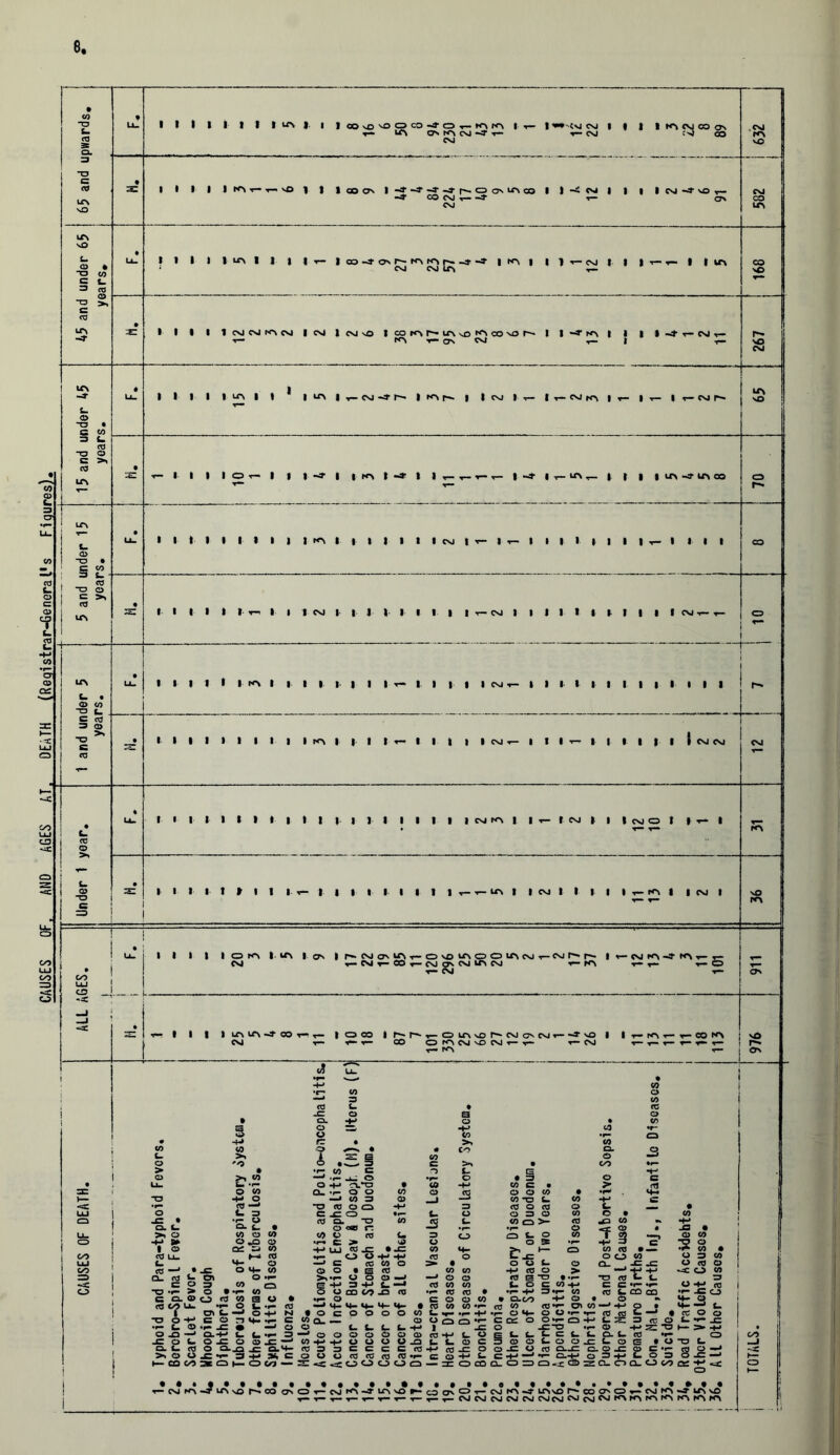 CAUSES OF, AND AGES AT. DEhTH (Registrar-Generat* s Figures).